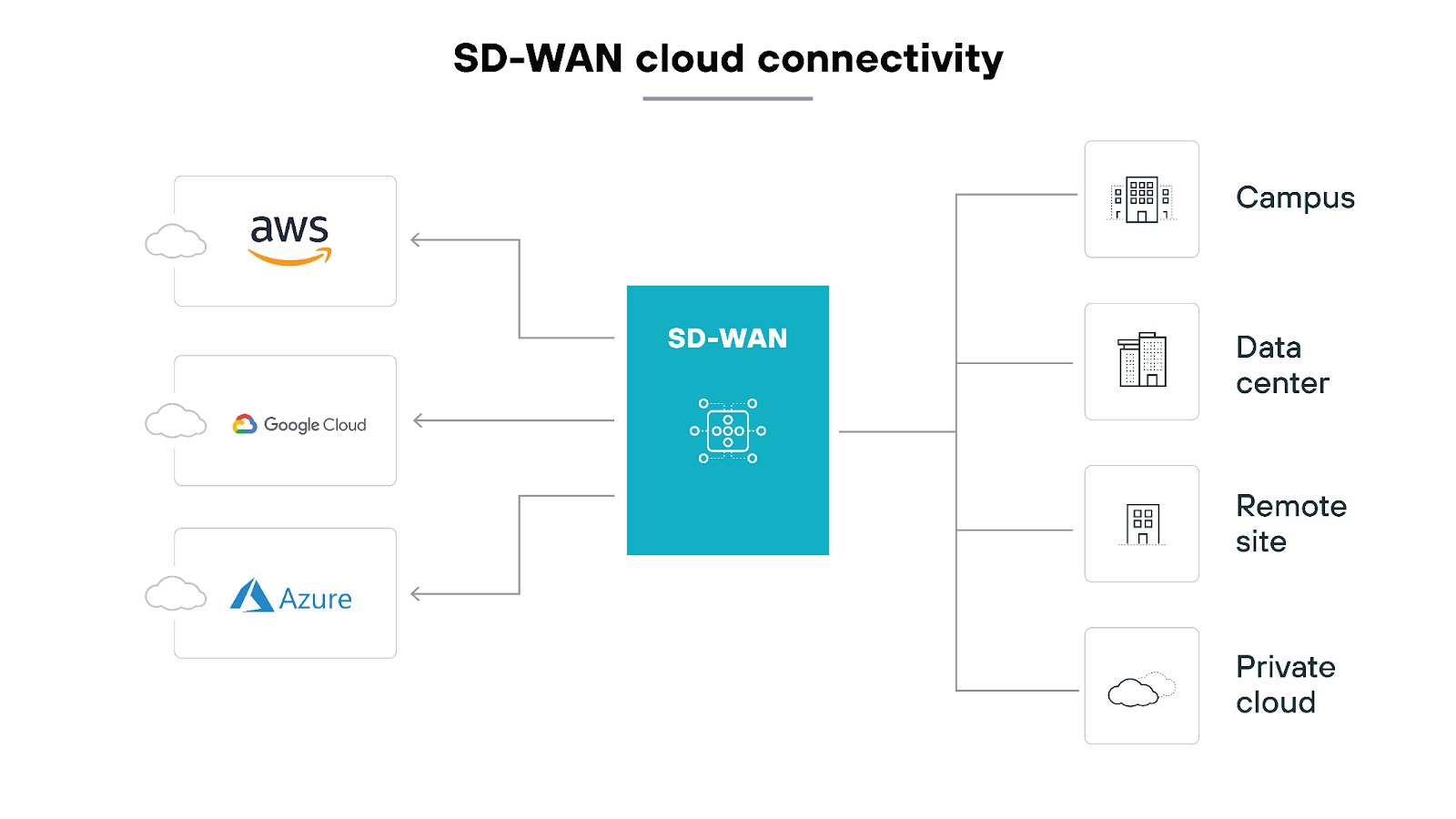 Architectue diagram titled 'SD-WAN cloud connectivity' illustrating how SD-WAN integrates with various cloud platforms and physical locations. On the left side, three cloud service providers are displayed: AWS, Google Cloud, and Azure, each represented with their logos and connected to a central SD-WAN component via arrows. The central SD-WAN component is depicted as a blue box labeled 'SD-WAN' with a network icon, symbolizing its role in managing connectivity. On the right side of the image, four types of physical and virtual locations are shown, including 'Campus,' 'Data center,' 'Remote site,' and 'Private cloud,' each represented by icons. These locations are connected back to the central SD-WAN component with lines, indicating the bidirectional flow of data between SD-WAN and these endpoints. The overall layout emphasizes the SD-WAN's role in facilitating connectivity between cloud platforms and various network locations.