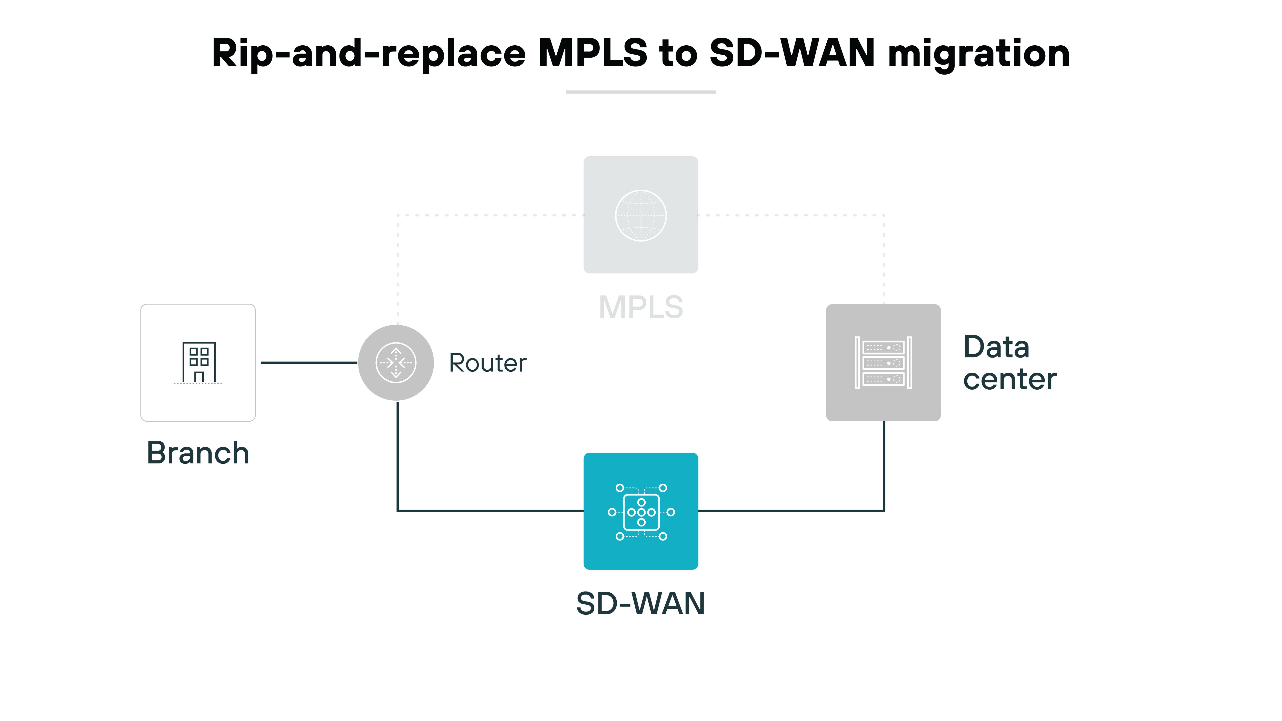 Architecture diagram titled 'Rip-and-replace MPLS to SD-WAN migration' illustrating a network architecture where MPLS is replaced entirely by SD-WAN. On the left, a branch office is represented by a building icon connected to a router. From the router, a direct connection leads to an SD-WAN device, represented by a blue SD-WAN icon. The SD-WAN device is connected to a data center, depicted by a server icon on the right. The MPLS network, represented by a faded globe icon, is shown in the background with dashed lines, indicating it has been decommissioned or replaced. The diagram emphasizes the complete migration from MPLS to SD-WAN.