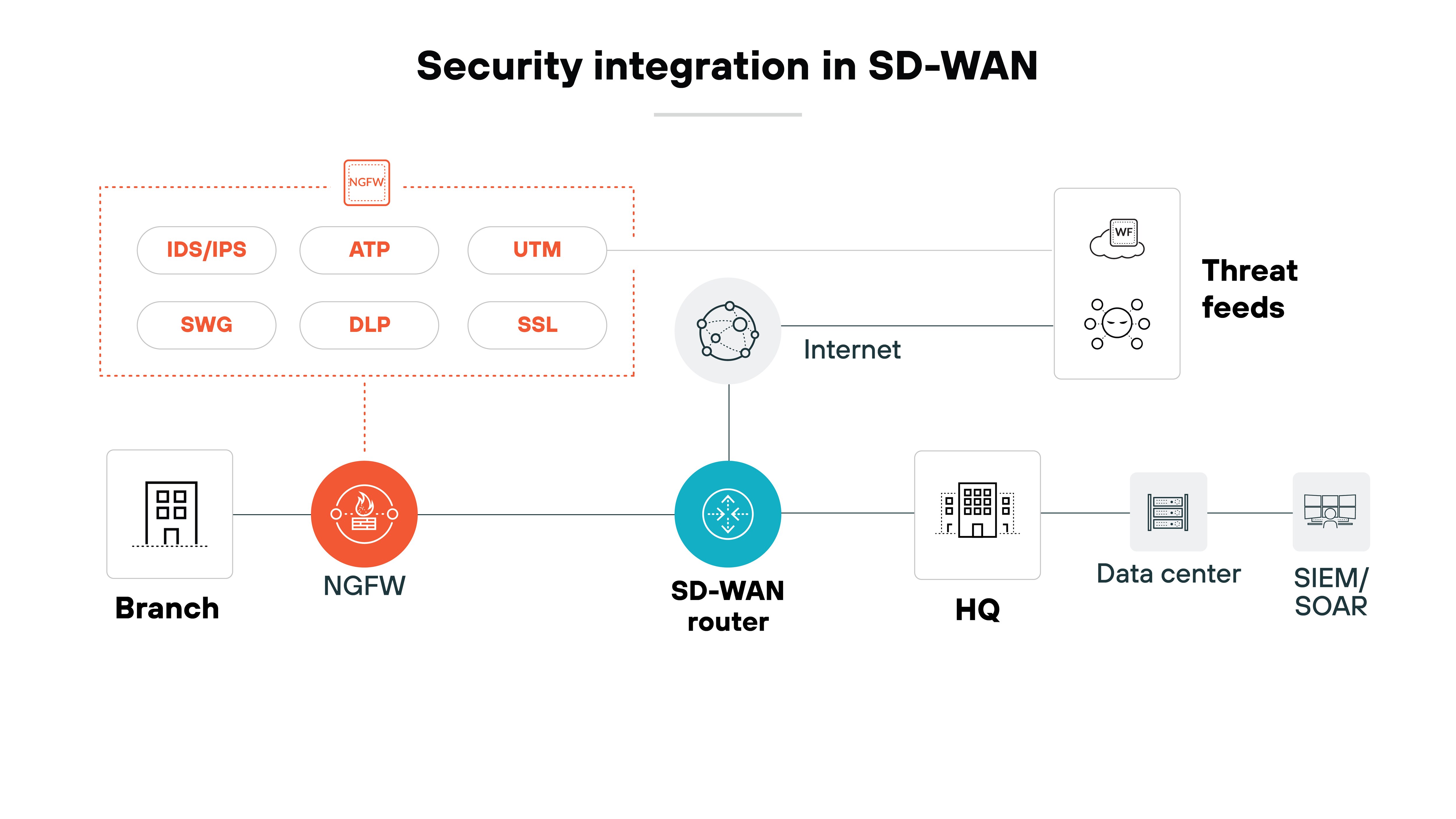Architecture diagram illustrating security integration in an SD-WAN environment. It features a branch on the left connected to a next-generation firewall (NGFW), which is indicated by an orange circle. The NGFW connects to an SD-WAN router, shown in blue at the center of the diagram. Above the SD-WAN router, several security features are displayed within a red-bordered box, including IDS/IPS, ATP, UTM, DLP, and SSL. The SD-WAN router connects to HQ and the Internet, with threat feeds depicted to the right of the Internet. The data center and SIEM/SOAR are also shown as endpoints connected to the SD-WAN router. The title 'Security integration in SD-WAN' is prominently displayed at the top, highlighting the focus on enhancing security measures within the SD-WAN architecture.