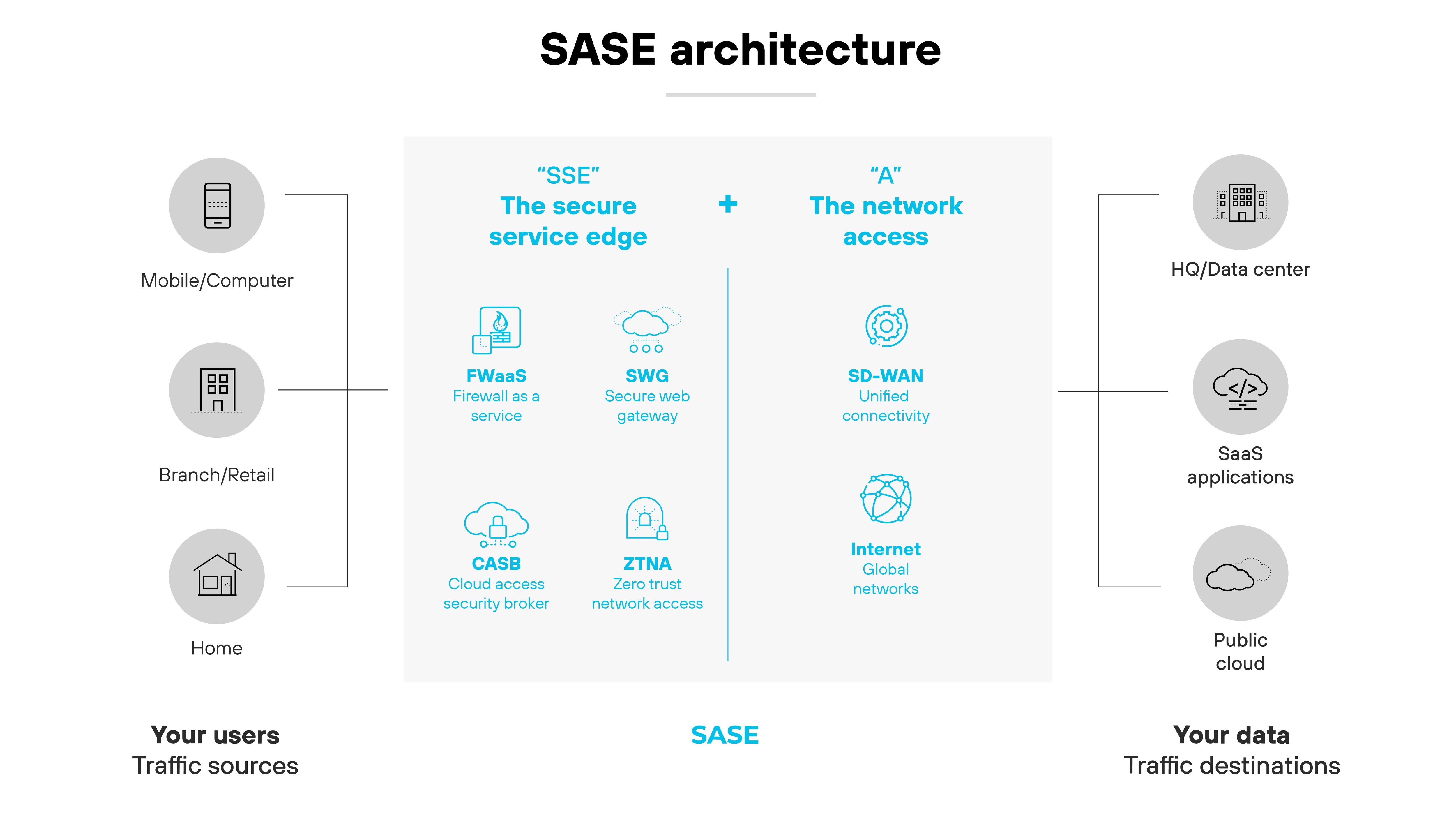 SASE architecture diagram laid out to show how it integrates different components and locations. On the left, labeled 'Your users' and 'Traffic sources,' are icons for Mobile/Computer, Branch/Retail, and Home, representing various user environments. The central part of the diagram lists components of 'SSE' (Secure Service Edge) including FWaaS (Firewall as a Service), SWG (Secure Web Gateway), CASB (Cloud Access Security Broker), and ZTNA (Zero Trust Network Access). To the right, labeled 'Your data' and 'Traffic destinations,' are icons for HQ/Data Center, SaaS applications, and Public Cloud, indicating where the data resides and is managed. At the top of the central section, 'SSE' is linked with 'A' representing the network access, which includes SD-WAN (Software-Defined Wide Area Network) and Internet Global Networks, collectively underlining the comprehensive network and security coverage SASE provides across varied locations and data pathways.