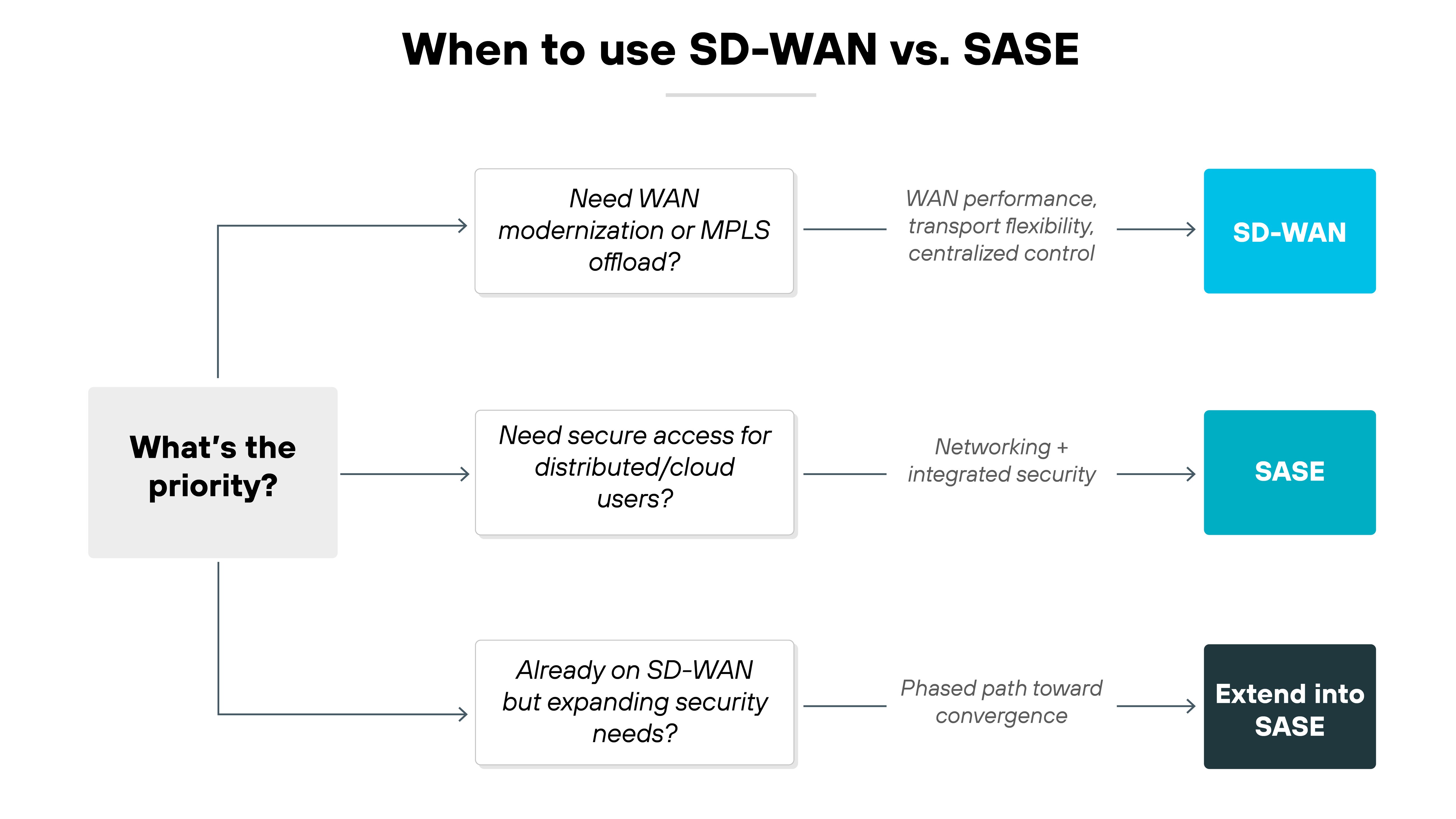 Architecture diagram titled 'When to use SD-WAN vs. SASE'. A central box on the left reads 'What's the priority?'. Three branching arrows point right. The top branch reads 'Need WAN modernization or MPLS offload?' with a label 'WAN performance, transport flexibility, centralized control' leading to a blue box labeled 'SD-WAN'. The middle branch reads 'Need secure access for distributed/cloud users?' with a label 'Networking + integrated security' leading to a teal box labeled 'SASE'. The bottom branch reads 'Already on SD-WAN but expanding security needs?' with a label 'Phased path toward convergence' leading to a dark gray box labeled 'Extend into SASE'.