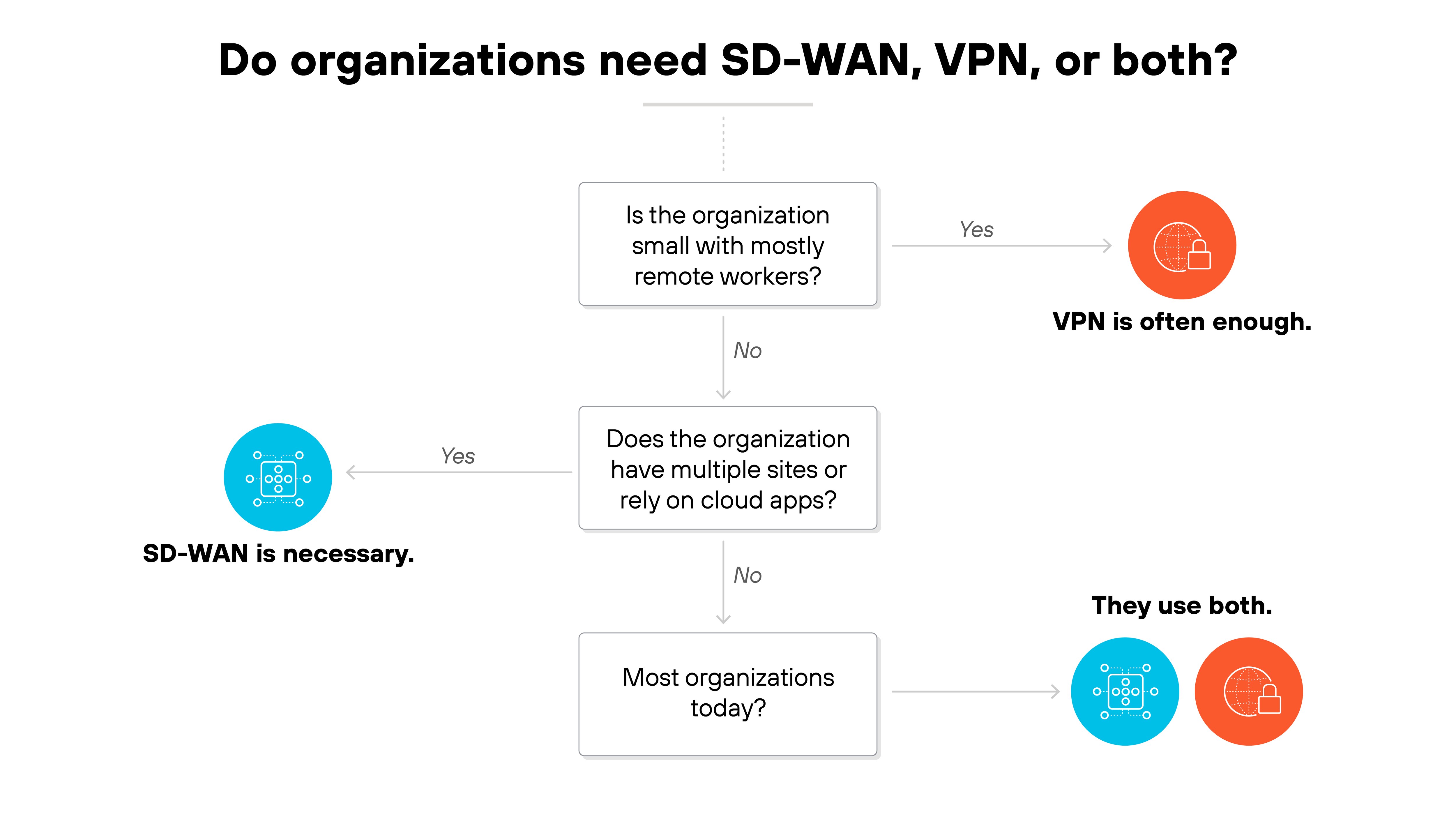 Architecture diagram titled 'Do organizations need SD-WAN, VPN, or both?' showing a decision flow with three possible outcomes. The first decision box asks 'Is the organization small with mostly remote workers?' with a 'Yes' arrow leading right to a red circle containing a VPN icon and text 'VPN is often enough.' The 'No' arrow points down to a second decision box labeled 'Does the organization have multiple sites or rely on cloud apps?' with a 'Yes' arrow leading left to a blue circle containing an SD-WAN icon and text 'SD-WAN is necessary.' The 'No' arrow points down to a third decision box labeled 'Most organizations today?' with an arrow leading right to overlapping blue and red circles with SD-WAN and VPN icons and text 'They use both.' Architecture diagram titled 'Do organizations need SD-WAN, VPN, or both?' showing a decision flow with three possible outcomes. The first decision box asks 'Is the organization small with mostly remote workers?' with a 'Yes' arrow leading right to a red circle containing a VPN icon and text 'VPN is often enough.' The 'No' arrow points down to a second decision box labeled 'Does the organization have multiple sites or rely on cloud apps?' with a 'Yes' arrow leading left to a blue circle containing an SD-WAN icon and text 'SD-WAN is necessary.' The 'No' arrow points down to a third decision box labeled 'Most organizations today?' with an arrow leading right to overlapping blue and red circles with SD-WAN and VPN icons and text 'They use both.'