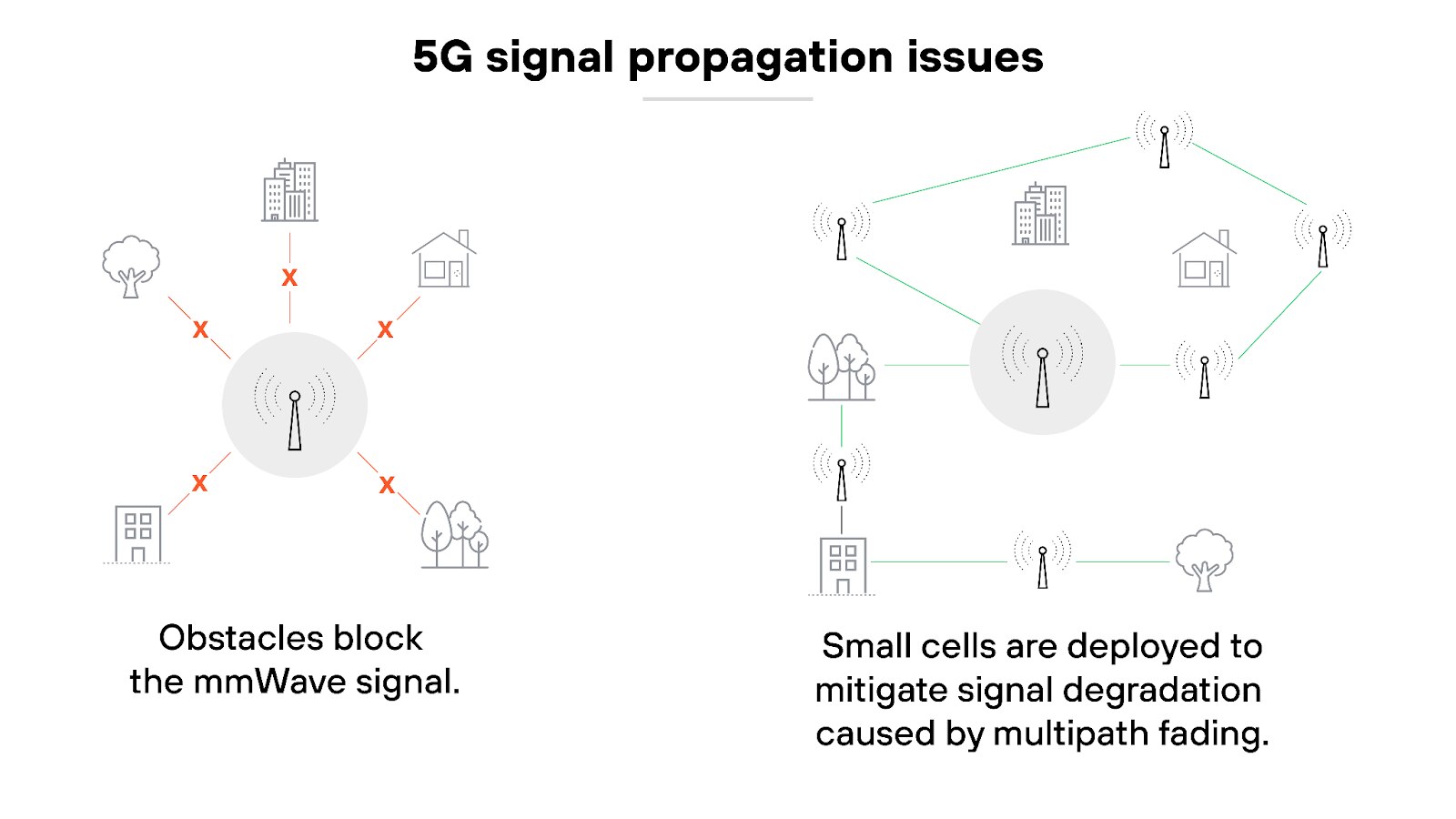 5G signal propagation issues
