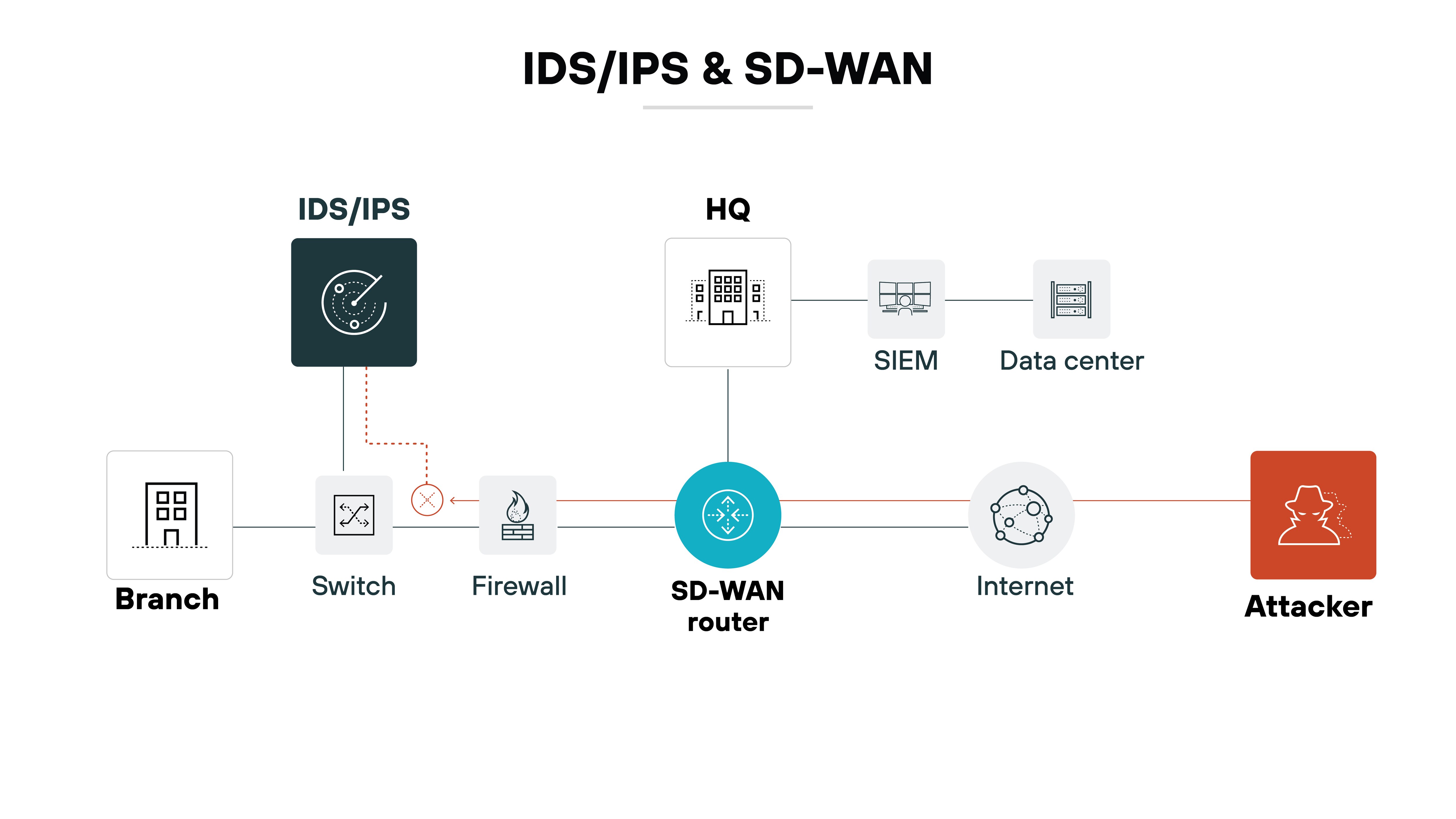 Architecture diagram illustrating the relationship between IDS/IPS (Intrusion Detection System/Intrusion Prevention System) and SD-WAN. On the left, a branch is connected to a switch and a firewall, leading to the SD-WAN router positioned in the center. Above the router, an IDS/IPS component is shown, with a dashed line indicating its connection to the switch and firewall. To the right, the SD-WAN router connects to HQ, where it links to a SIEM (Security Information and Event Management) system and a data center. The router also connects to the Internet, with an attacker depicted as a potential threat on the far right. The title