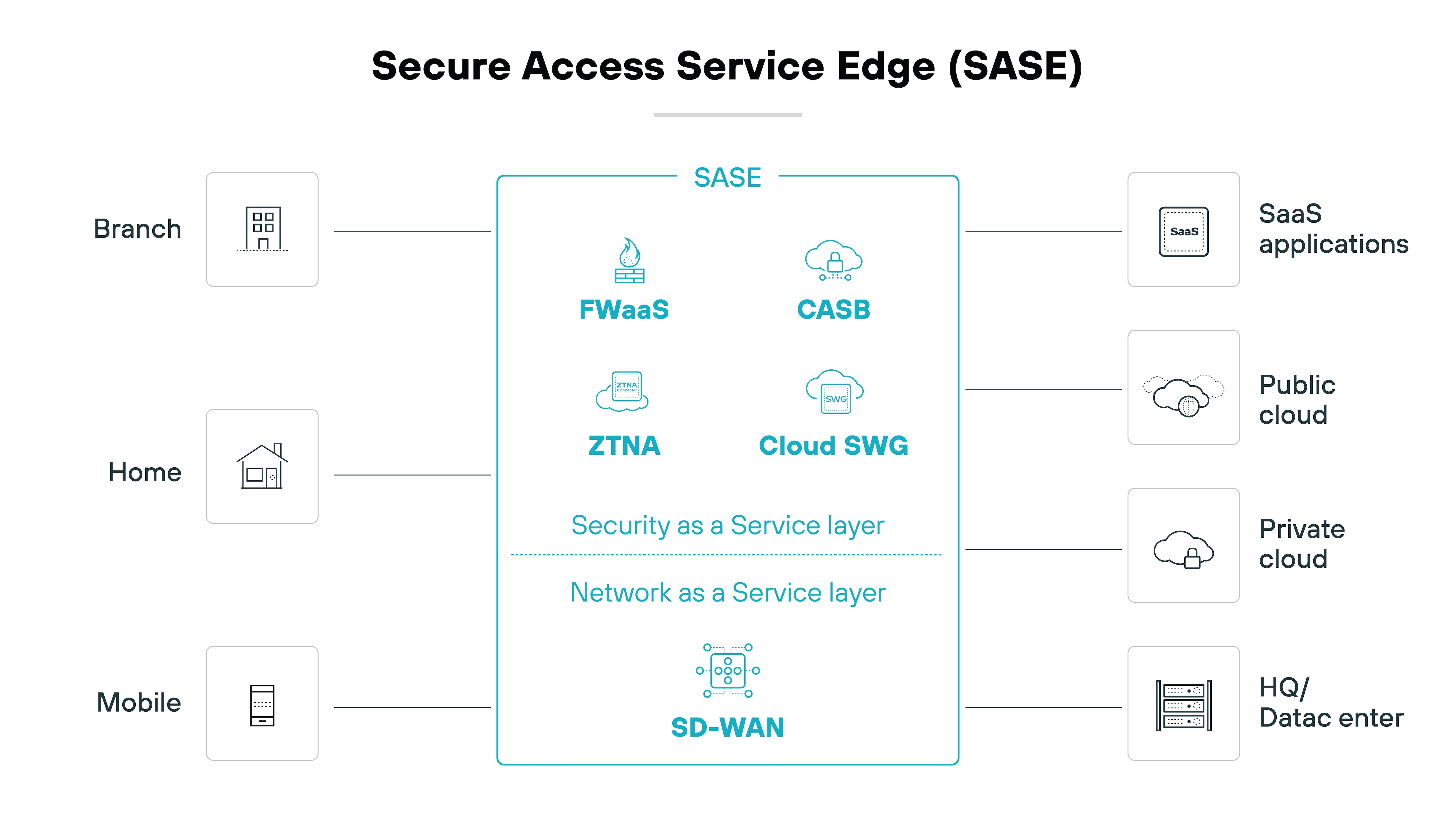 Architecture diagram titled 'Secure Access Service Edge (SASE)' showing the integration of networking and security services. At the top, four icons represent different cloud environments: SaaS Applications, Public Cloud, Private Cloud, and HQ/Data Center. Below, a horizontal bar labeled 'Security as a Service Layer' includes five components: FwaaS, CASB, ZTNA, and Cloud SWG. Another bar labeled 'Network as a Service Layer' contains SD-WAN. The bottom section shows three icons representing different locations: Branch/Retail, Home, and Mobile, connected by a red horizontal line. The diagram illustrates how SASE integrates security and networking services across various environments and locations.