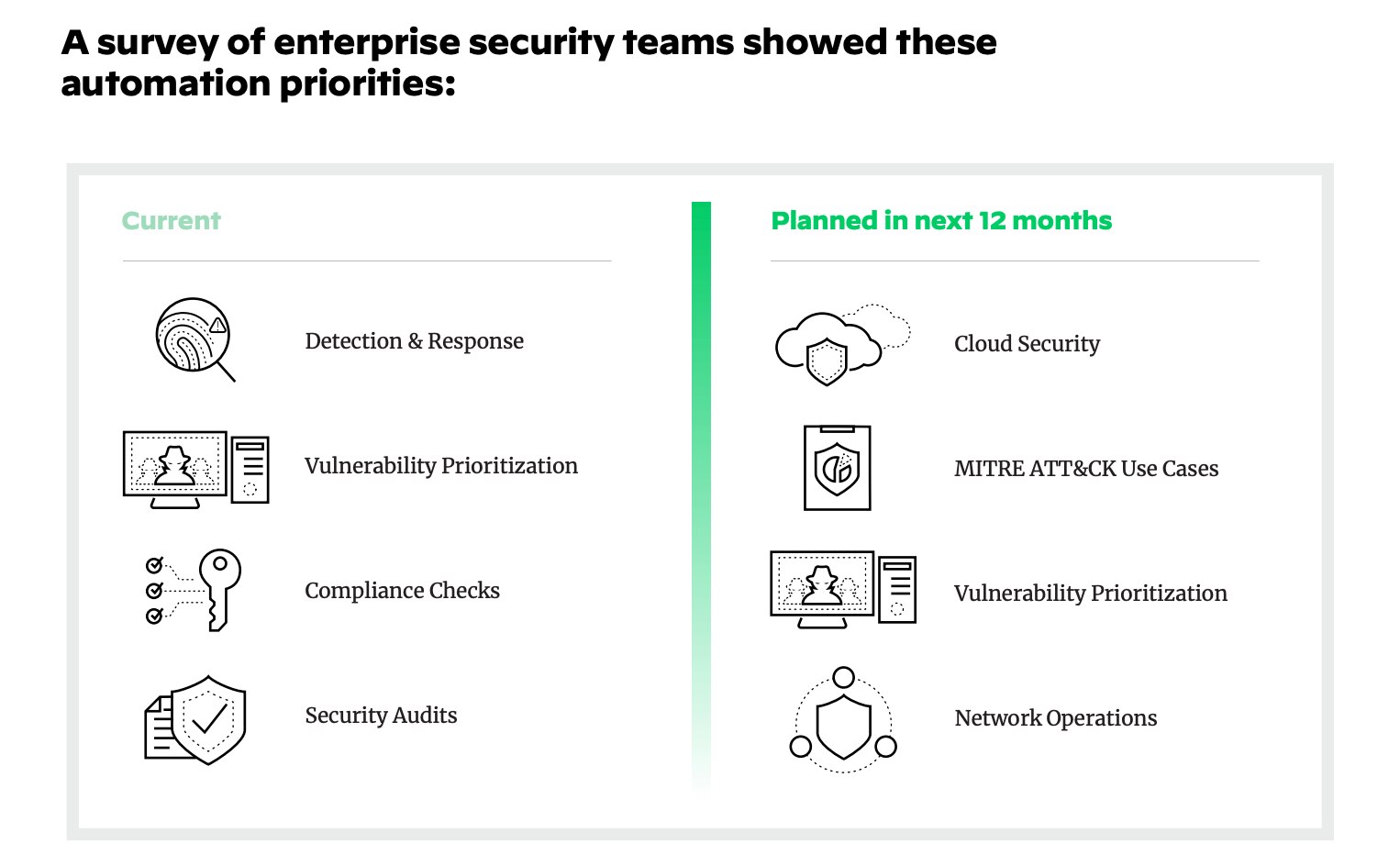Top SOAR Use Cases Top SOAR Use Cases