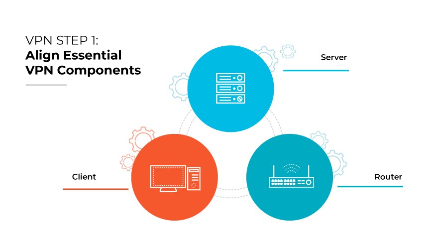 Step 1: Align Essential VPN Components.