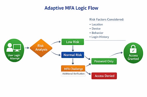 The Adaptive MFA Logic Flow
