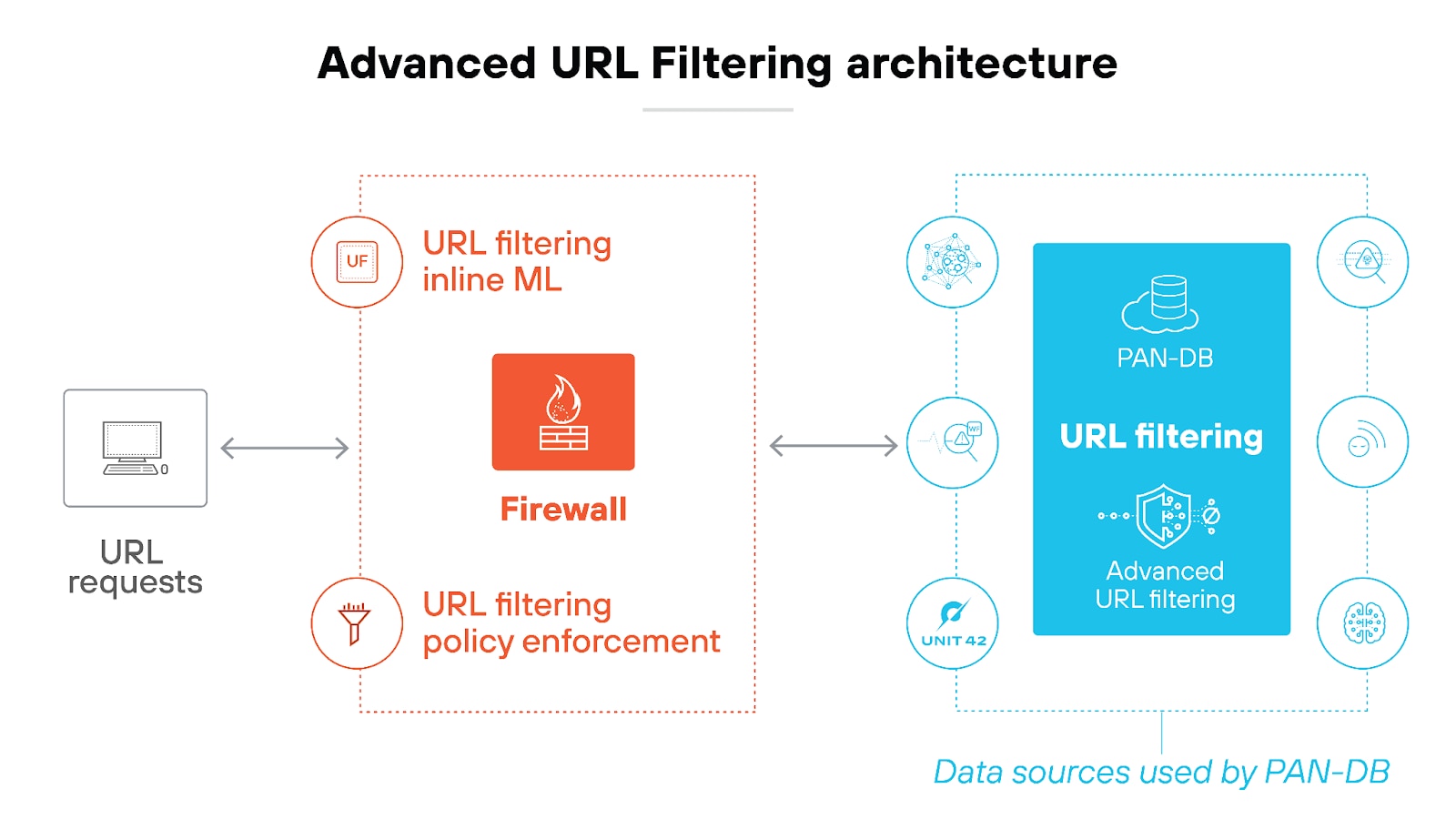 Advanced URL Filtering architecture