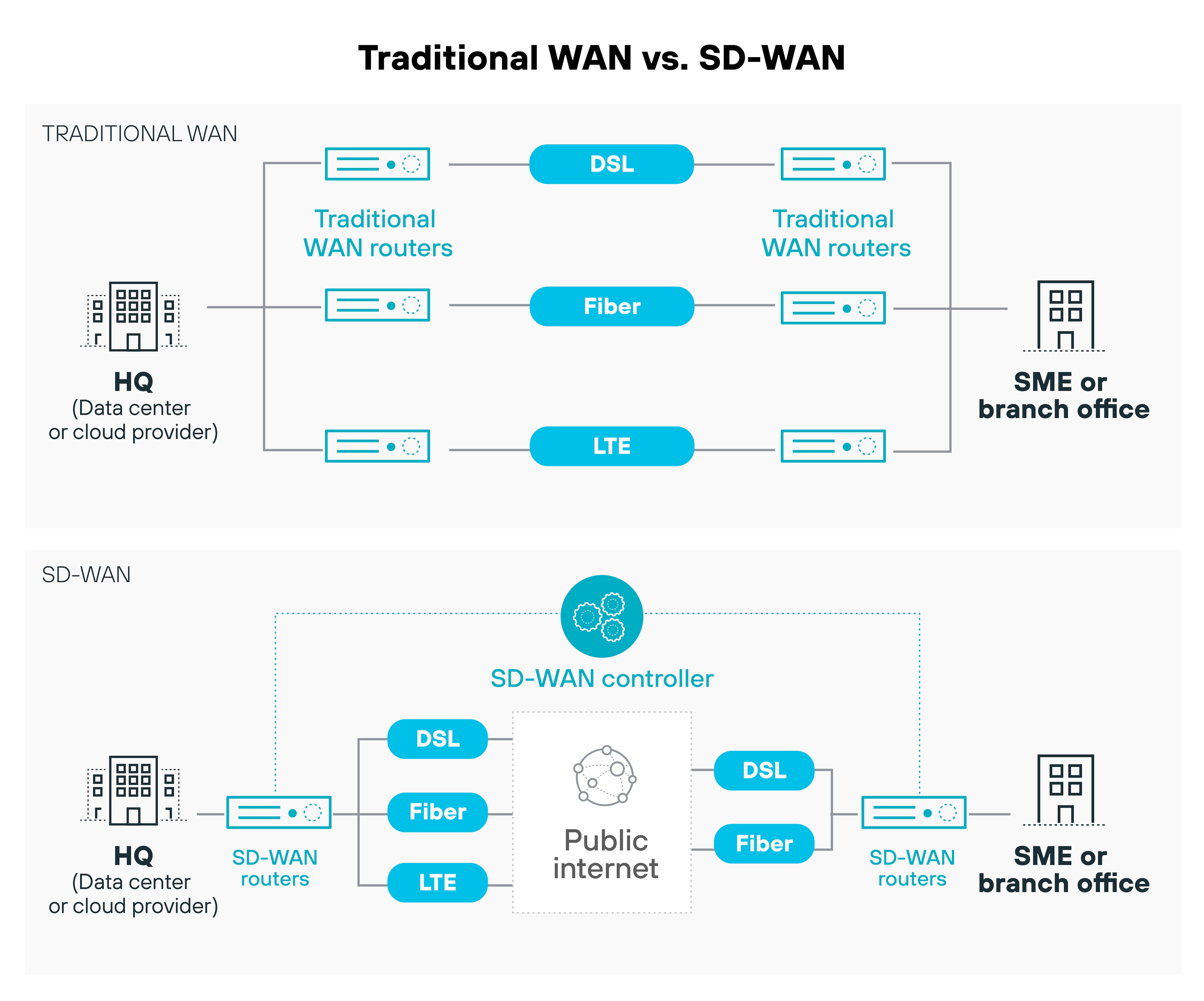 Traditional WAN vs. SD-WAN comparative diagram. The top half of the diagram, labeled