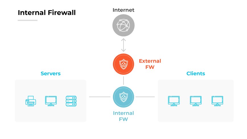 Diagram of Internal Firewall setup: Servers protected by Internal FW, connecting through External FW to Clients and the Internet.
