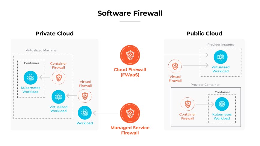 Diagram showing software firewall types (virtual, container, & managed service) in public & private cloud environments.