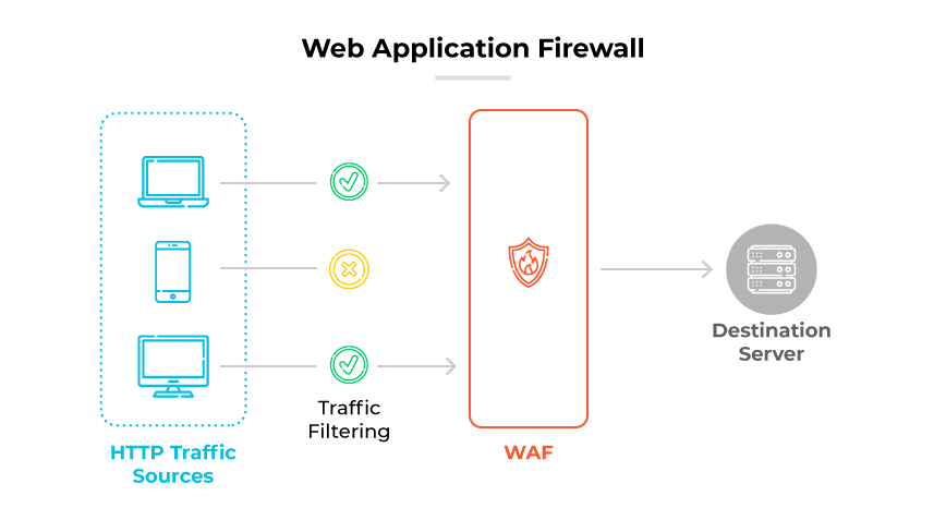 WAF diagram showing how HTTP traffic sources get filtered, with approved and blocked paths, before reaching Destination Server.