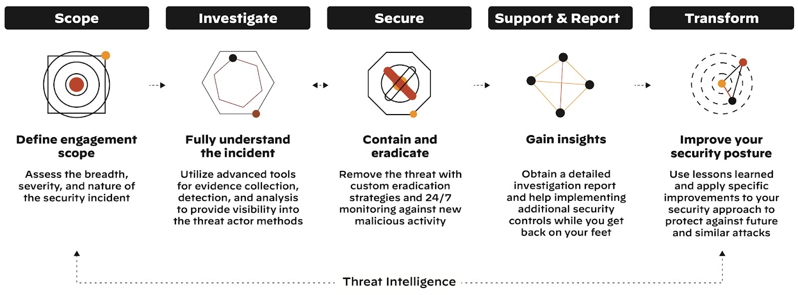 Incident response process diagram showing five connected phases: Scope, Investigate, Secure, Support & Report, and Transform, with corresponding icons and detailed descriptions for each phase. Threat Intelligence is shown as an underlying foundation supporting all phases