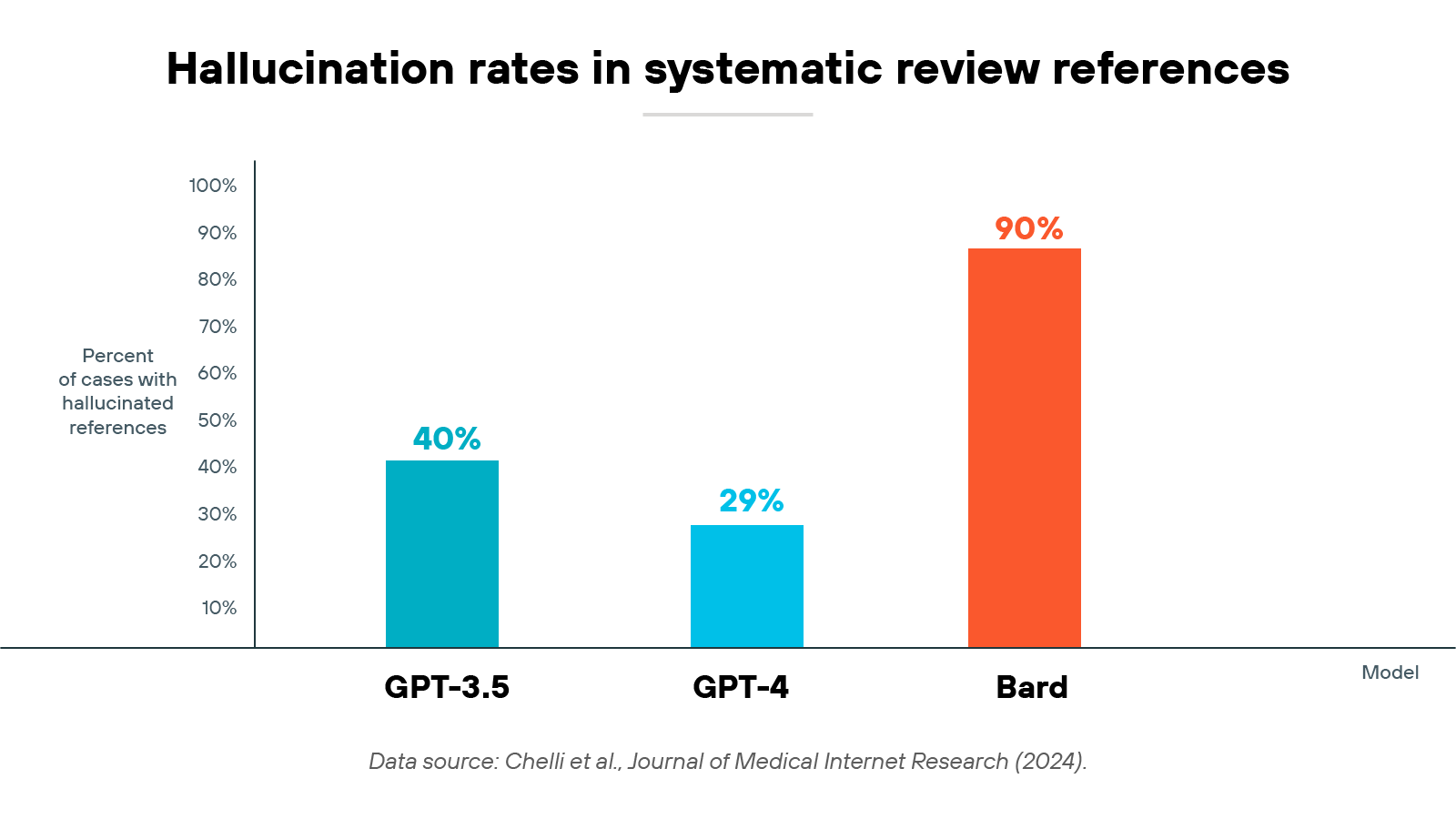 Chart titled 'Hallucination rates in systematic review references' showing a vertical bar graph with three bars labeled GPT-3.5, GPT-4, and Bard along the horizontal axis. The vertical axis represents 'Percent of cases with hallucinated references' from 0% to 100% in 10% increments. The first bar for GPT-3.5 is teal and reaches 40%. The second bar for GPT-4 is light blue and reaches 29%. The third bar for Bard is orange and reaches 90%. Below the chart is a caption reading 'Data source: Chelli et al., Journal of Medical Internet Research (2024).'