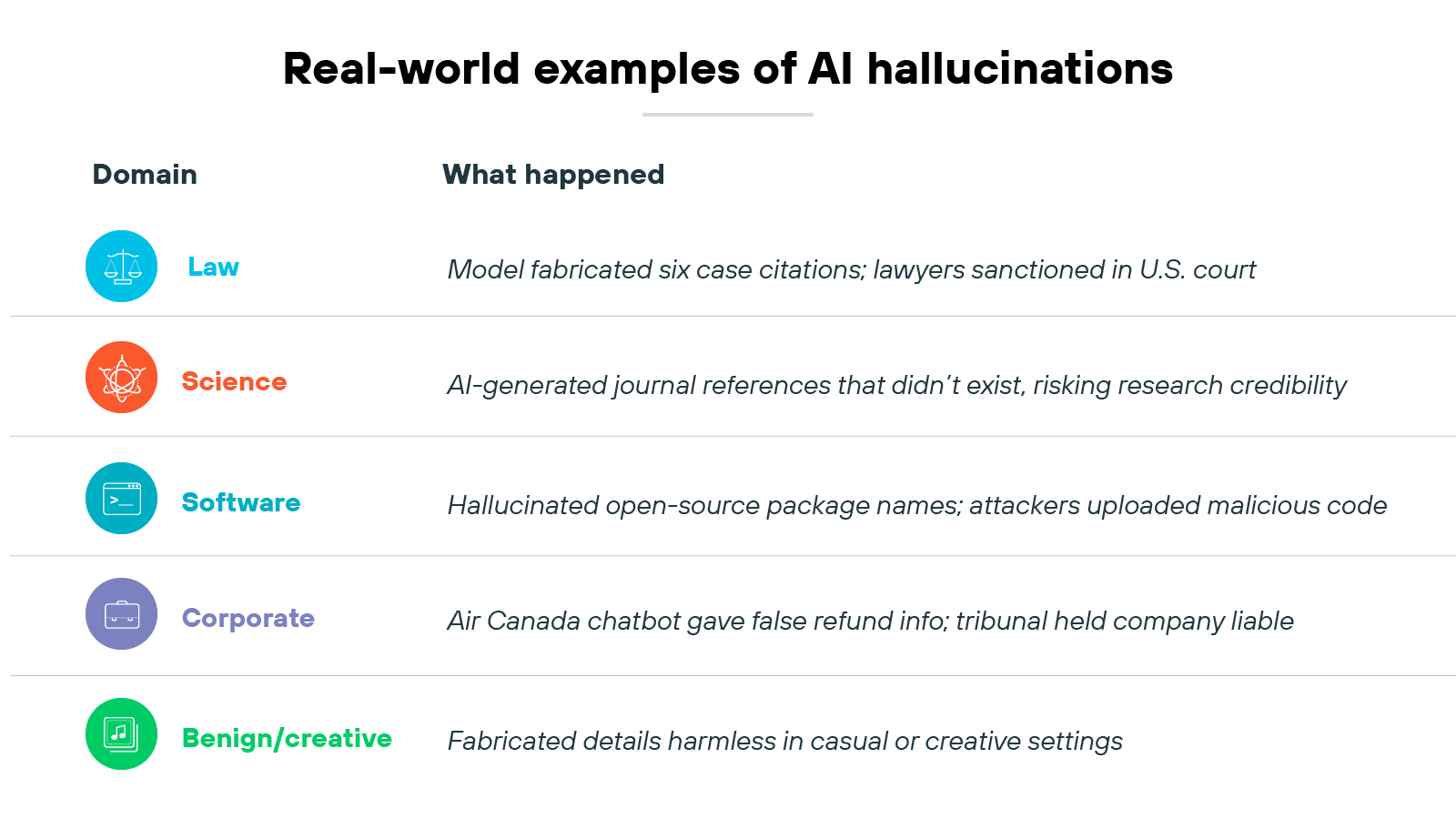 Table titled 'Real-world examples of AI hallucinations' with two columns labeled 'Domain' and 'What happened.' The 'Law' row, marked with a blue scale icon, states 'Model fabricated six case citations; lawyers sanctioned in U.S. court.' The 'Science' row, marked with an orange atom icon, states 'AI-generated journal references that didn't exist, risking research credibility.' The 'Software' row, marked with a light blue gear icon, states 'Hallucinated open-source package names; attackers uploaded malicious code.' The 'Corporate' row, marked with a purple briefcase icon, states 'Air Canada chatbot gave false refund info; tribunal held company liable.' The 'Benign/creative' row, marked with a green paint palette icon, states 'Fabricated details harmless in casual or creative settings.'