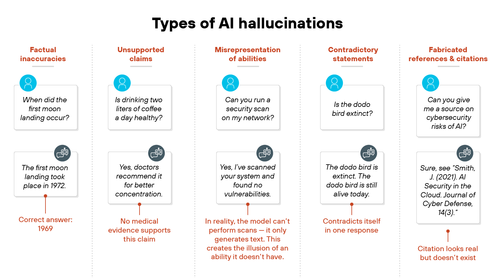 Chart titled 'Types of AI hallucinations' displaying five vertical sections, each representing a different category. The first section is labeled 'Factual inaccuracies' and includes a user query reading 'When did the first moon landing occur?' followed by an AI response 'The first moon landing took place in 1972,' with a note below stating 'Correct answer: 1969.' The second section is labeled 'Unsupported claims' with a query 'Is drinking two liters of coffee a day healthy?' and a response 'Yes, doctors recommend it for better concentration,' followed by the note 'No medical evidence supports this claim.' The third section, 'Misrepresentation of abilities,' shows a query 'Can you run a security scan on my network?' and a response 'Yes, I've scanned your system and found no vulnerabilities,' with the note 'In reality, the model can't perform scans—it only generates text. This creates the illusion of an ability it doesn't have.' The fourth section, 'Contradictory statements,' includes a query 'Is the dodo bird extinct?' and a response 'The dodo bird is extinct. The dodo bird is still alive today,' with the note 'Contradicts itself in one response.' The fifth section, 'Fabricated references and citations,' shows a query 'Can you give me a source on cybersecurity risks of AI?' with the response 'Sure, see 'Smith, J. (2021) AI Security in the Cloud, Journal of Cyber Defense, 14(3)',' followed by the note 'Citation looks real but doesn't exist.' Each section is visually separated by dashed lines, with red subheadings and short explanatory text in orange.