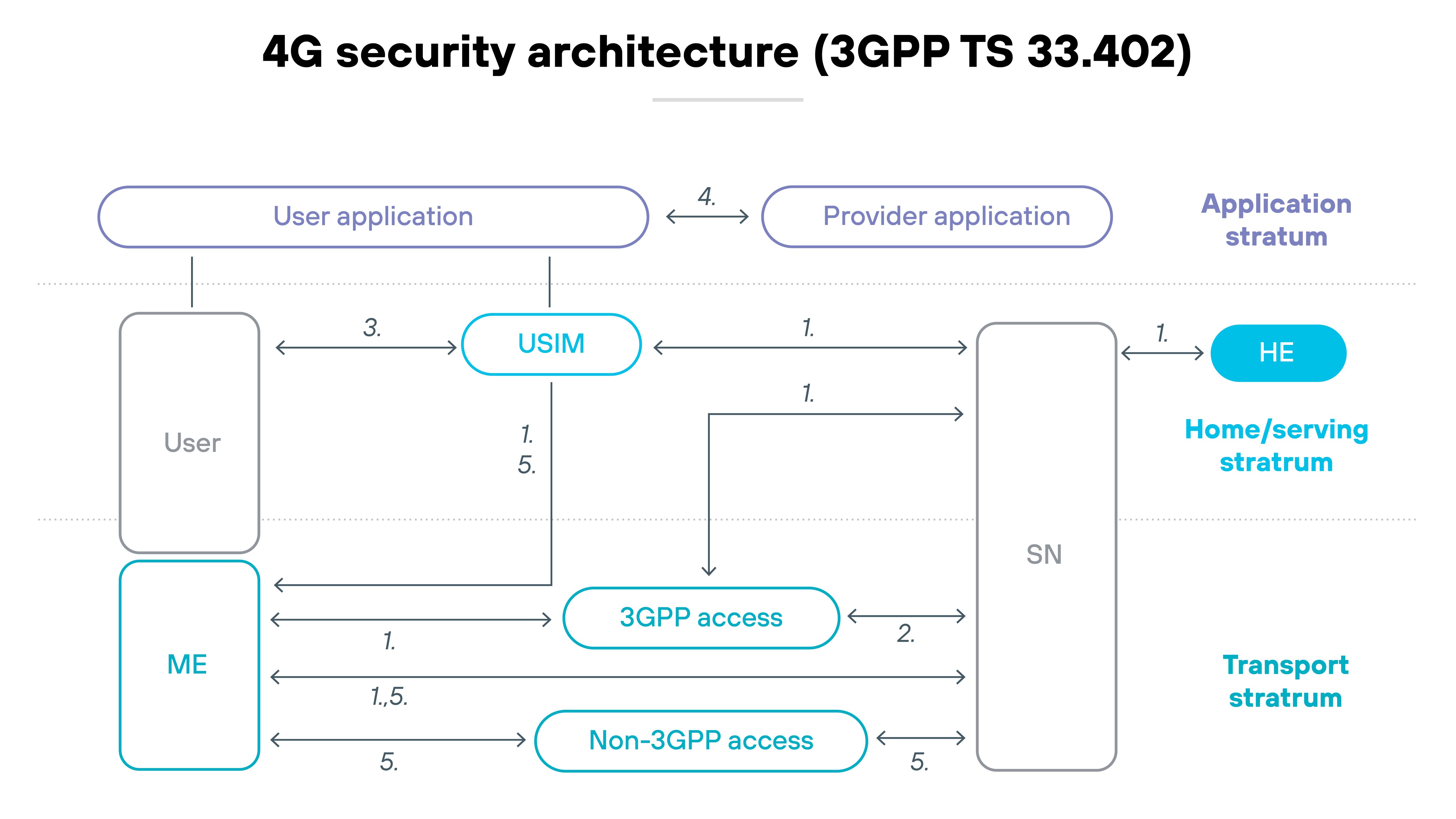Architecture diagram titled '4G security architecture (3GPP TS 33.402)' showing three horizontal layers labeled 'Application stratum,' 'Home/serving stratum,' and 'Transport stratum.' On the left side, a labeled box for 'User' connects with arrows to 'User application' above and 'USIM' and 'ME' (mobile equipment) below. The 'User application' and 'Provider application' sit at the top within the application stratum, connected by a horizontal arrow marked '4.' The 'USIM' module links bidirectionally with the 'User,' 'ME,' and the large central 'SN' (Serving Network) block using arrows labeled '1.' and '5.' A 'HE' (Home Environment) block appears to the right of the SN within the home/serving stratum and connects to the SN with another arrow labeled '1.' In the transport stratum below, '3GPP access' and 'Non-3GPP access' components sit side by side, each connected to the 'ME' and the 'SN' with arrows labeled '1., 2., 5.,' and '1.5.' Arrow directions and numeric labels throughout the diagram indicate signaling flows between each component. Architecture diagram titled '4G security architecture (3GPP TS 33.402)' showing three horizontal layers labeled 'Application stratum,' 'Home/serving stratum,' and 'Transport stratum.' On the left side, a labeled box for 'User' connects with arrows to 'User application' above and 'USIM' and 'ME' (mobile equipment) below. The 'User application' and 'Provider application' sit at the top within the application stratum, connected by a horizontal arrow marked '4.' The 'USIM' module links bidirectionally with the 'User,' 'ME,' and the large central 'SN' (Serving Network) block using arrows labeled '1.' and '5.' A 'HE' (Home Environment) block appears to the right of the SN within the home/serving stratum and connects to the SN with another arrow labeled '1.' In the transport stratum below, '3GPP access' and 'Non-3GPP access' components sit side by side, each connected to the 'ME' and the 'SN' with arrows labeled '1., 2., 5.,' and '1.5.' Arrow directions and numeric labels throughout the diagram indicate signaling flows between each component.