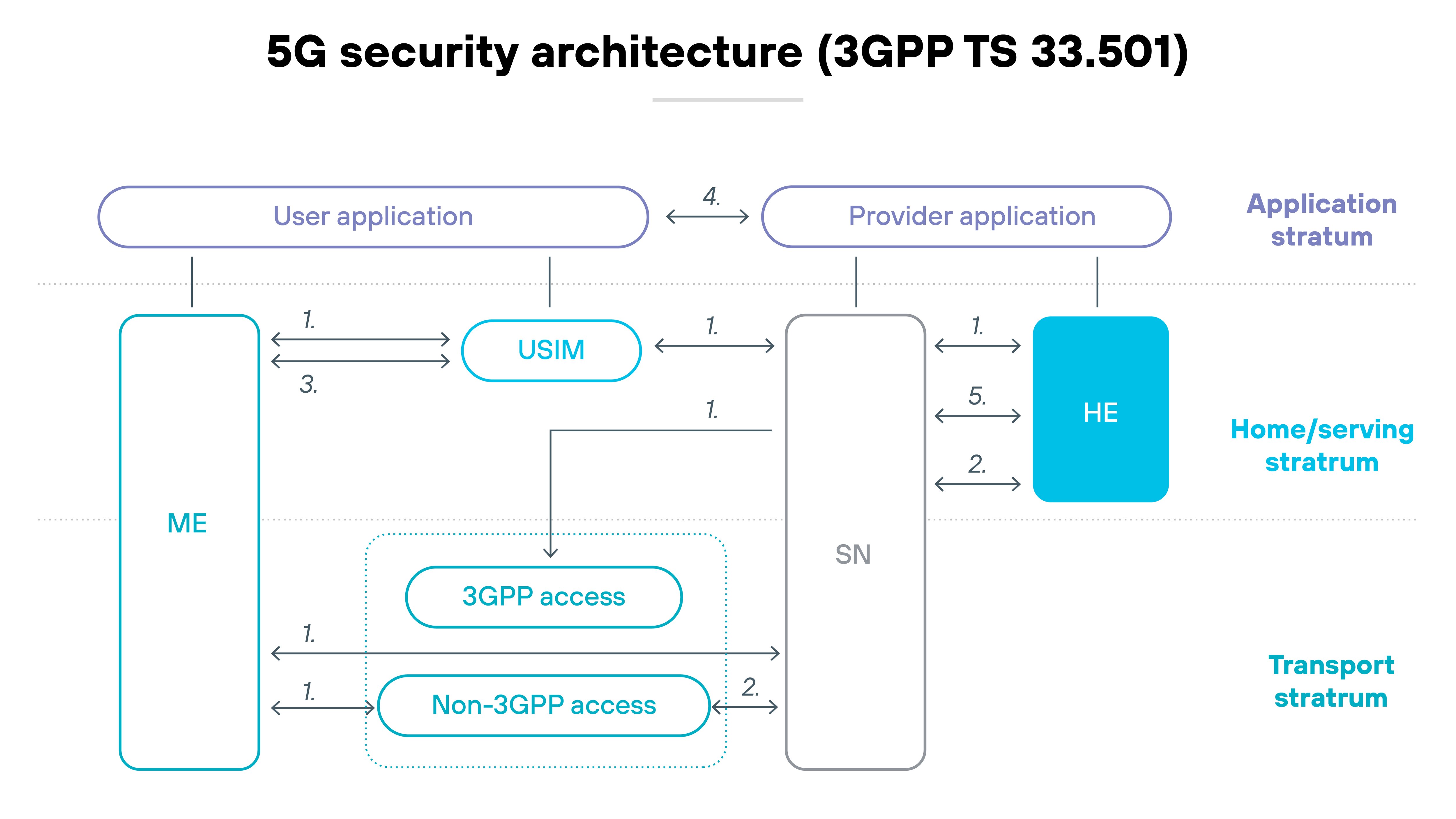 Diagram titled '5G security architecture (3GPP TS 33.501)' displays three horizontal layers labeled 'Application stratum,' 'Home/serving stratum,' and 'Transport stratum.' At the top within the application stratum, 'User application' and 'Provider application' are connected by a horizontal arrow labeled '4.' Below the 'User application,' a 'USIM' module sits between the 'ME' (mobile equipment) and the 'SN' (Serving Network), connected by bidirectional arrows labeled '1., 3.,' and '1.' respectively. The 'ME' is connected to both '3GPP access' and 'Non-3GPP access' components below it in the transport stratum with arrows labeled '1.,' and each access type connects to the 'SN' with arrows labeled '2.' To the right of the 'SN' is the 'HE' (Home Environment) module within the home/serving stratum, connected to the 'SN' by arrows labeled '2., 5.,' and '1.' A horizontal arrow labeled '1.' also connects the 'USIM' to the 'SN.' All components are arranged vertically in alignment with their respective strata, and directional arrows with numeric labels indicate signaling flows between them. Diagram titled '5G security architecture (3GPP TS 33.501)' displays three horizontal layers labeled 'Application stratum,' 'Home/serving stratum,' and 'Transport stratum.' At the top within the application stratum, 'User application' and 'Provider application' are connected by a horizontal arrow labeled '4.' Below the 'User application,' a 'USIM' module sits between the 'ME' (mobile equipment) and the 'SN' (Serving Network), connected by bidirectional arrows labeled '1., 3.,' and '1.' respectively. The 'ME' is connected to both '3GPP access' and 'Non-3GPP access' components below it in the transport stratum with arrows labeled '1.,' and each access type connects to the 'SN' with arrows labeled '2.' To the right of the 'SN' is the 'HE' (Home Environment) module within the home/serving stratum, connected to the 'SN' by arrows labeled '2., 5.,' and '1.' A horizontal arrow labeled '1.' also connects the 'USIM' to the 'SN.' All components are arranged vertically in alignment with their respective strata, and directional arrows with numeric labels indicate signaling flows between them.