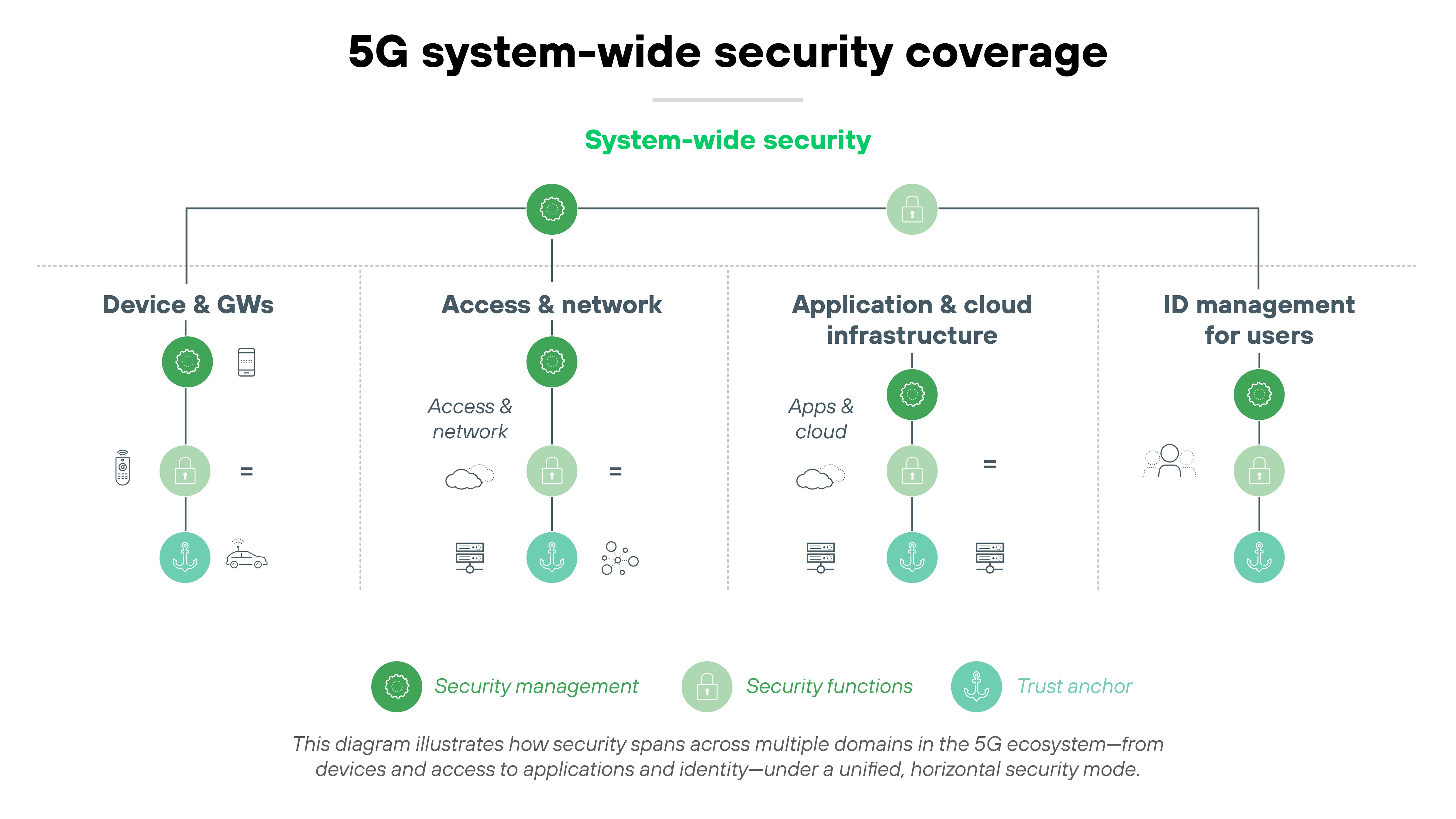Diagram titled '5G system-wide security coverage' shows a horizontal line labeled 'System-wide security' that connects four vertical columns representing security domains: 'Device & GWs,' 'Access & network,' 'Application & cloud infrastructure,' and 'ID management for users.' Each column is topped with a green circle icon denoting 'security management' and descends into a vertical grouping of three stacked icons. In the 'Device & GWs' column, the stack includes a mobile device, router, and gateway icon. In 'Access & network,' the icons depict a cell tower, globe with arrows, and computer monitor. The 'Application & cloud infrastructure' column contains icons of a cloud, application window, and server rack. 'ID management for users' includes icons of user avatars and a shield. A legend along the bottom identifies three icon types: dark green for 'security management,' medium green for 'security functions,' and teal for 'trust anchor.' A footnote states that the diagram illustrates how security spans across multiple domains in the 5G ecosystem under a unified horizontal security model. Diagram titled '5G system-wide security coverage' shows a horizontal line labeled 'System-wide security' that connects four vertical columns representing security domains: 'Device & GWs,' 'Access & network,' 'Application & cloud infrastructure,' and 'ID management for users.' Each column is topped with a green circle icon denoting 'security management' and descends into a vertical grouping of three stacked icons. In the 'Device & GWs' column, the stack includes a mobile device, router, and gateway icon. In 'Access & network,' the icons depict a cell tower, globe with arrows, and computer monitor. The 'Application & cloud infrastructure' column contains icons of a cloud, application window, and server rack. 'ID management for users' includes icons of user avatars and a shield. A legend along the bottom identifies three icon types: dark green for 'security management,' medium green for 'security functions,' and teal for 'trust anchor.' A footnote states that the diagram illustrates how security spans across multiple domains in the 5G ecosystem under a unified horizontal security model.