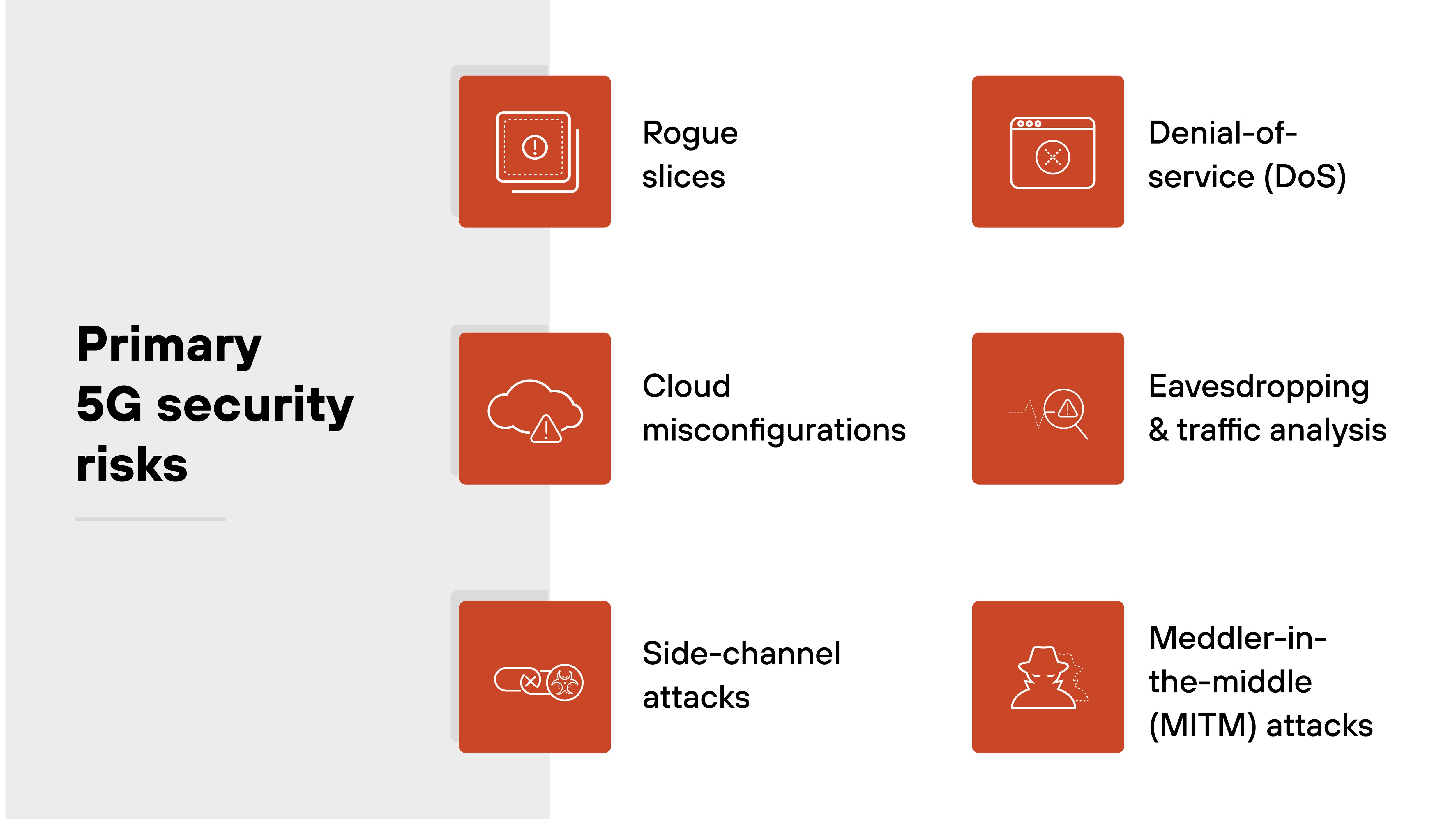 A labeled visual titled 'Primary 5G security risks' features six red-orange square icons with white line art arranged in two columns. On the left column, top to bottom, are: a processor chip icon labeled 'Rogue slices,' a cloud icon labeled 'Cloud misconfigurations,' and a processor with waveform icon labeled 'Side-channel attacks.' On the right column, top to bottom, are: a browser window icon labeled 'Denial-of-service (DoS),' a magnifying glass over signal waves icon labeled 'Eavesdropping & traffic analysis,' and a hacker silhouette icon labeled 'Meddler-in-the-middle (MITM) attacks.' All icons are aligned next to corresponding labels on a white background, with the section title in black bold text on a grey-shaded left panel. A labeled visual titled 'Primary 5G security risks' features six red-orange square icons with white line art arranged in two columns. On the left column, top to bottom, are: a processor chip icon labeled 'Rogue slices,' a cloud icon labeled 'Cloud misconfigurations,' and a processor with waveform icon labeled 'Side-channel attacks.' On the right column, top to bottom, are: a browser window icon labeled 'Denial-of-service (DoS),' a magnifying glass over signal waves icon labeled 'Eavesdropping & traffic analysis,' and a hacker silhouette icon labeled 'Meddler-in-the-middle (MITM) attacks.' All icons are aligned next to corresponding labels on a white background, with the section title in black bold text on a grey-shaded left panel.
