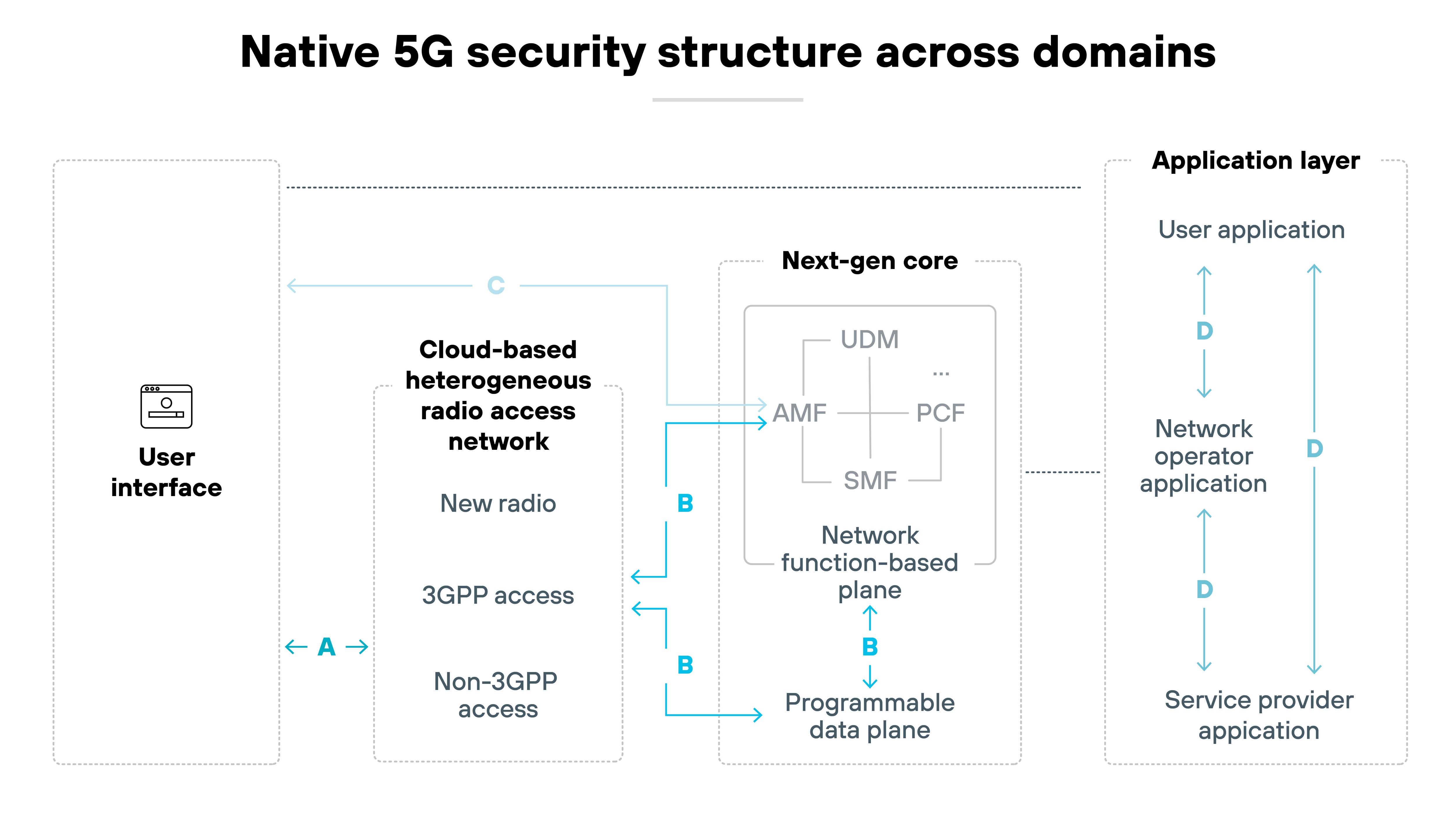 Architecture diagram labeled 'Native 5G security structure across domains' depicts four vertically aligned zones: 'User interface,' 'Cloud-based heterogeneous radio access network,' 'Next-gen core,' and 'Application layer.' A solid arrow labeled 'A' points from the user interface to the radio access network. Inside the access network block, three components are stacked: 'New radio,' '3GPP access,' and 'Non-3GPP access.' Bidirectional arrows labeled 'B' connect the access network to two elements in the next-gen core: 'Programmable data plane' at the base and 'Network function-based plane' above it. The core contains four functions in a square: AMF, SMF, UDM, and PCF. A unidirectional arrow labeled 'C' loops from the access network back to the user interface. The application layer includes three stacked blocks: 'User application,' 'Network operator application,' and 'Service provider application.' Downward arrows labeled 'D' connect these to the network function-based plane in the core. All components are visually enclosed by faint dotted-line boxes separating the functional domains. Architecture diagram labeled 'Native 5G security structure across domains' depicts four vertically aligned zones: 'User interface,' 'Cloud-based heterogeneous radio access network,' 'Next-gen core,' and 'Application layer.' A solid arrow labeled 'A' points from the user interface to the radio access network. Inside the access network block, three components are stacked: 'New radio,' '3GPP access,' and 'Non-3GPP access.' Bidirectional arrows labeled 'B' connect the access network to two elements in the next-gen core: 'Programmable data plane' at the base and 'Network function-based plane' above it. The core contains four functions in a square: AMF, SMF, UDM, and PCF. A unidirectional arrow labeled 'C' loops from the access network back to the user interface. The application layer includes three stacked blocks: 'User application,' 'Network operator application,' and 'Service provider application.' Downward arrows labeled 'D' connect these to the network function-based plane in the core. All components are visually enclosed by faint dotted-line boxes separating the functional domains.