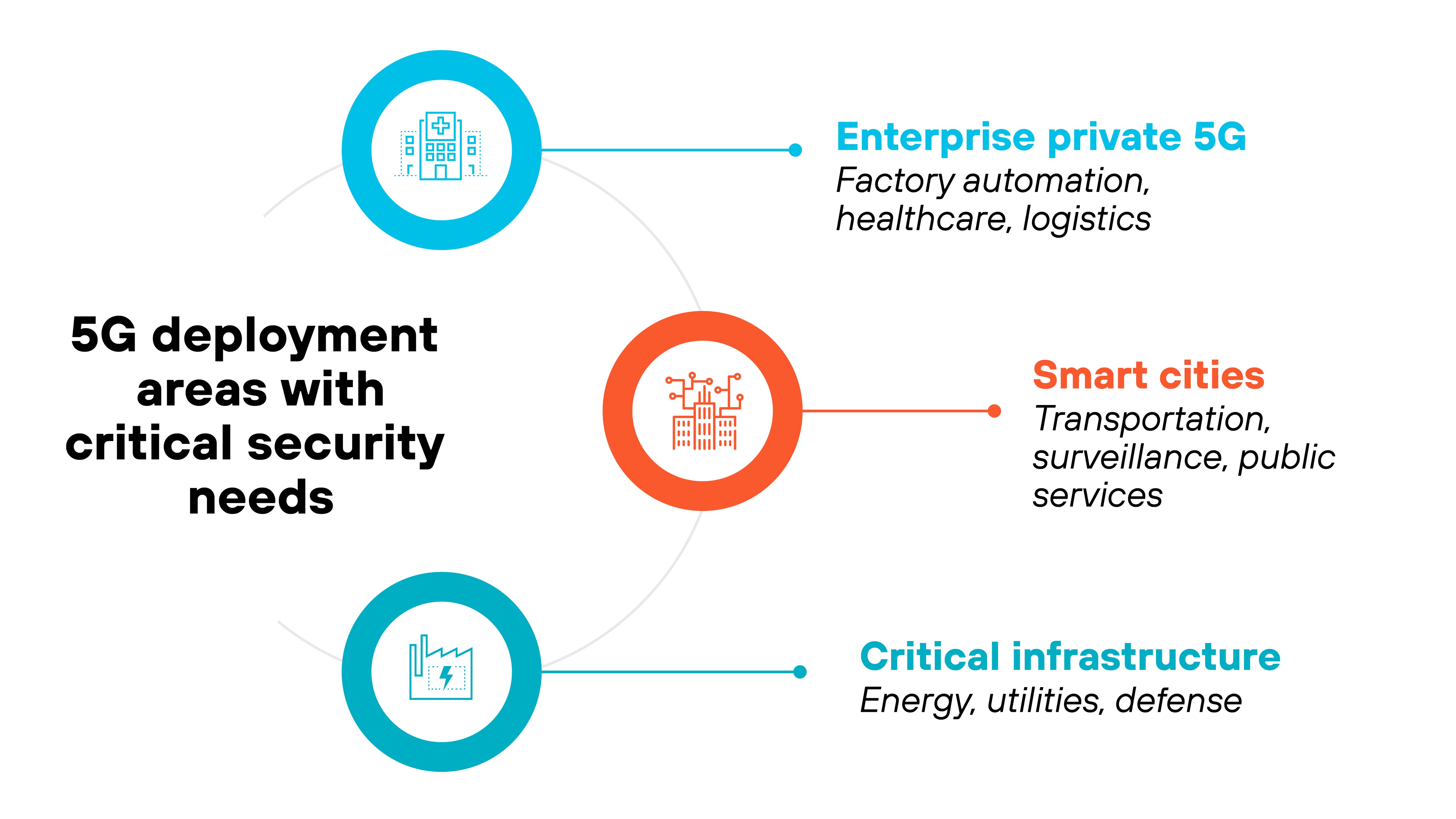 Architecture diagram titled '5G deployment areas with critical security needs' showing three circular icons connected to descriptive labels by horizontal lines. At the top, a light blue circle contains a building icon and points to the label 'Enterprise private 5G' with subtext 'Factory automation, healthcare, logistics.' In the middle, a red-orange circle with a cityscape icon connects to the label 'Smart cities' with subtext 'Transportation, surveillance, public services.' At the bottom, another light blue circle with a bar chart icon links to the label 'Critical infrastructure' with subtext 'Energy, utilities, defense.' All elements are aligned around a central vertical arc on the left, anchored by the bolded title text. Architecture diagram titled '5G deployment areas with critical security needs' showing three circular icons connected to descriptive labels by horizontal lines. At the top, a light blue circle contains a building icon and points to the label 'Enterprise private 5G' with subtext 'Factory automation, healthcare, logistics.' In the middle, a red-orange circle with a cityscape icon connects to the label 'Smart cities' with subtext 'Transportation, surveillance, public services.' At the bottom, another light blue circle with a bar chart icon links to the label 'Critical infrastructure' with subtext 'Energy, utilities, defense.' All elements are aligned around a central vertical arc on the left, anchored by the bolded title text.