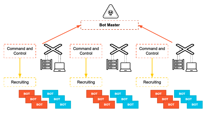 C2 servers used by adversaries to recruit and control BOT devices, forming a network of compromised machines. C2 servers used by adversaries to recruit and control BOT devices, forming a network of compromised machines.