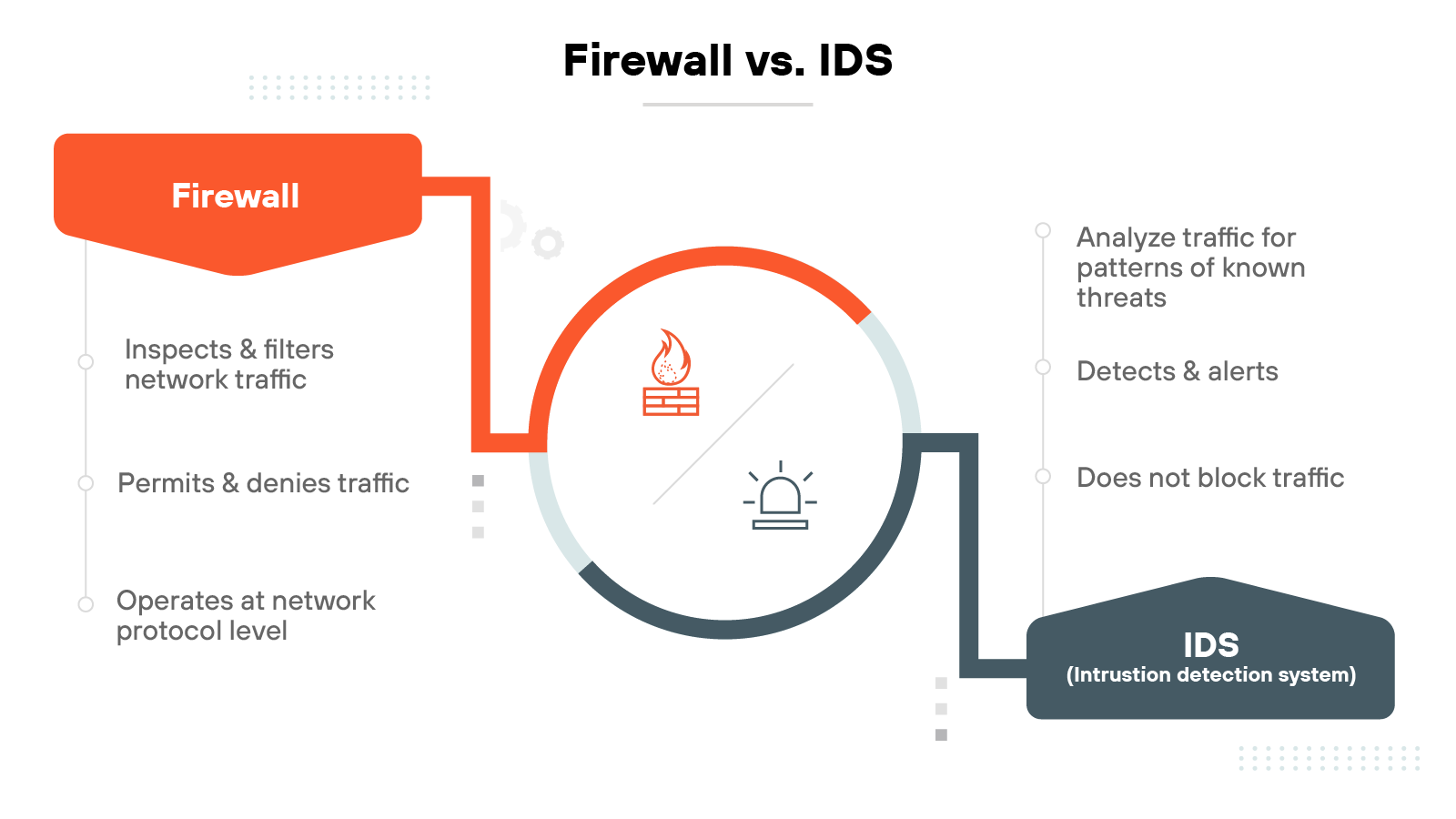 Diagram titled Firewall vs. IDS visually compares firewall functionality with intrusion detection system capabilities using a split-circle layout. On the left, an orange block labeled Firewall connects to three bullet points that state: inspects and filters network traffic, permits and denies traffic, and operates at network protocol level. On the right, a dark blue block labeled IDS (Intrusion detection system) connects to three bullet points that state: analyzes traffic for patterns of known threats, detects and alerts, and does not block traffic. The center of the diagram features a circle divided into two arcs—orange for firewall and blue for IDS—with icons inside representing each function: a flame icon for firewall and an alert beacon icon for IDS. Lines connect the blocks to the circle, reinforcing the visual comparison between inspection/enforcement and detection-only roles.