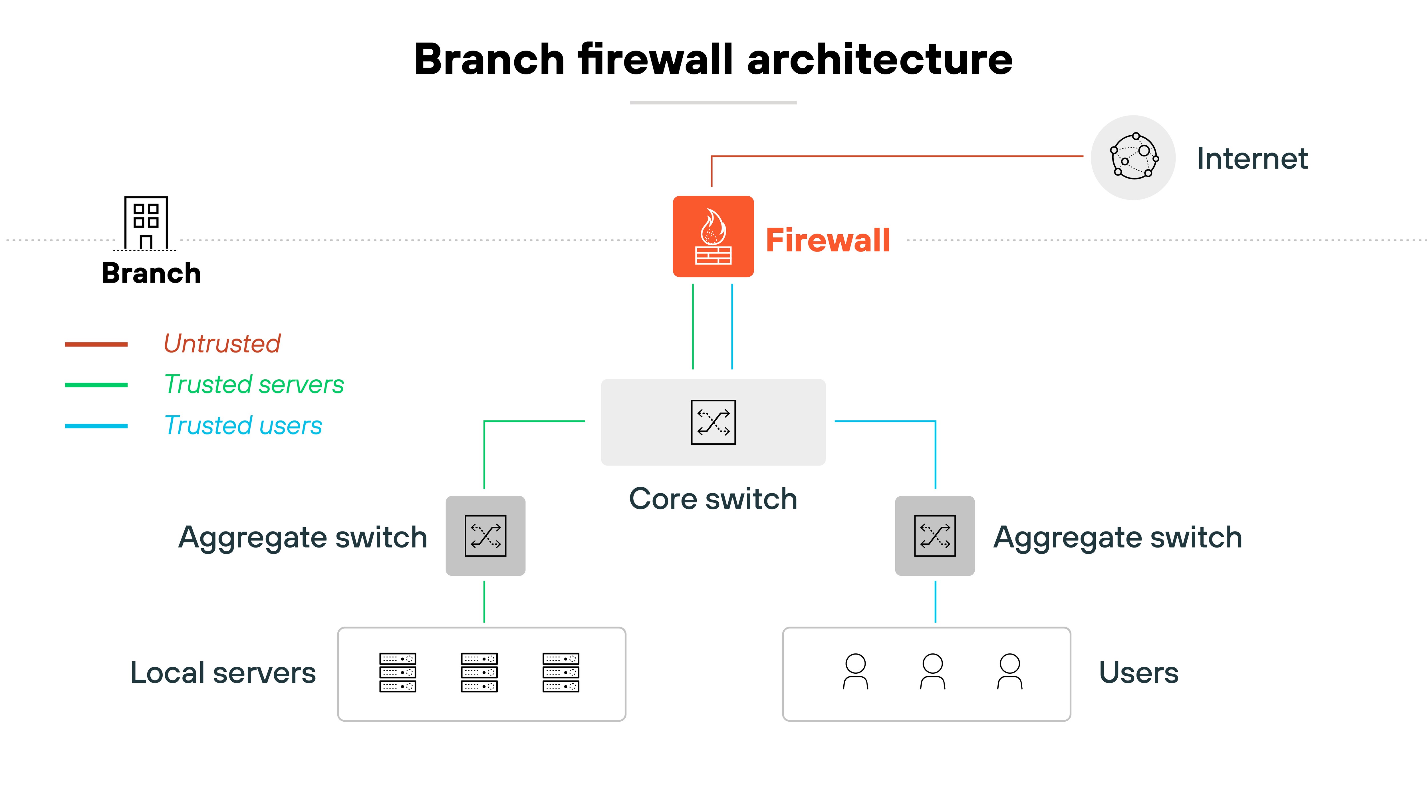 Architecture diagram titled Branch firewall architecture shows a network flow beginning at a branch location and connecting to the internet through a firewall. The firewall sits at the top center and is connected to both the internet on the right and a core switch below. The core switch connects to two aggregate switches. On the left, the aggregate switch connects to local servers, and on the right, the second aggregate switch connects to users. The flow paths are color-coded: red for untrusted traffic from the internet, green for trusted traffic to local servers, and blue for trusted traffic to users. Each component is labeled, and the connections indicate how traffic is routed and segmented through the firewall and switching infrastructure.