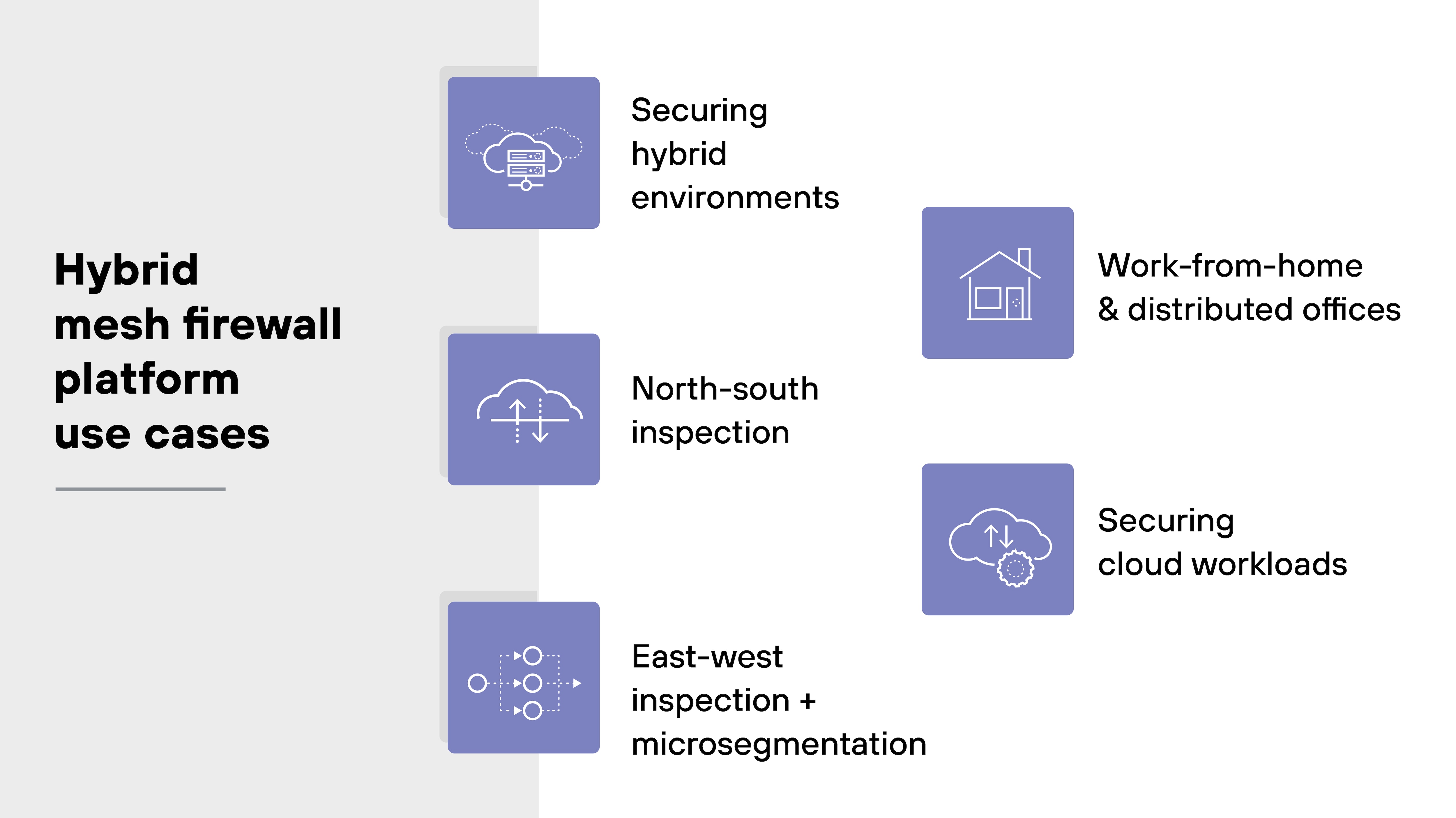 A rectangular infographic titled 'Hybrid mesh firewall platform use cases' is split into two vertical sections. The left section has a light gray background with the title in bold black text. The right section displays five purple square icons with white line illustrations, each paired with a corresponding label in black text. The icons are arranged in two vertical columns. On the left column, from top to bottom: a cloud above a data center labeled 'Securing hybrid environments'; a cloud with up and down arrows labeled 'North-south inspection'; and a segmented circuit diagram labeled 'East-west inspection + microsegmentation'. The right column shows: a house icon labeled 'Work-from-home & distributed offices'; and a cloud with rotating gears labeled 'Securing cloud workloads'.