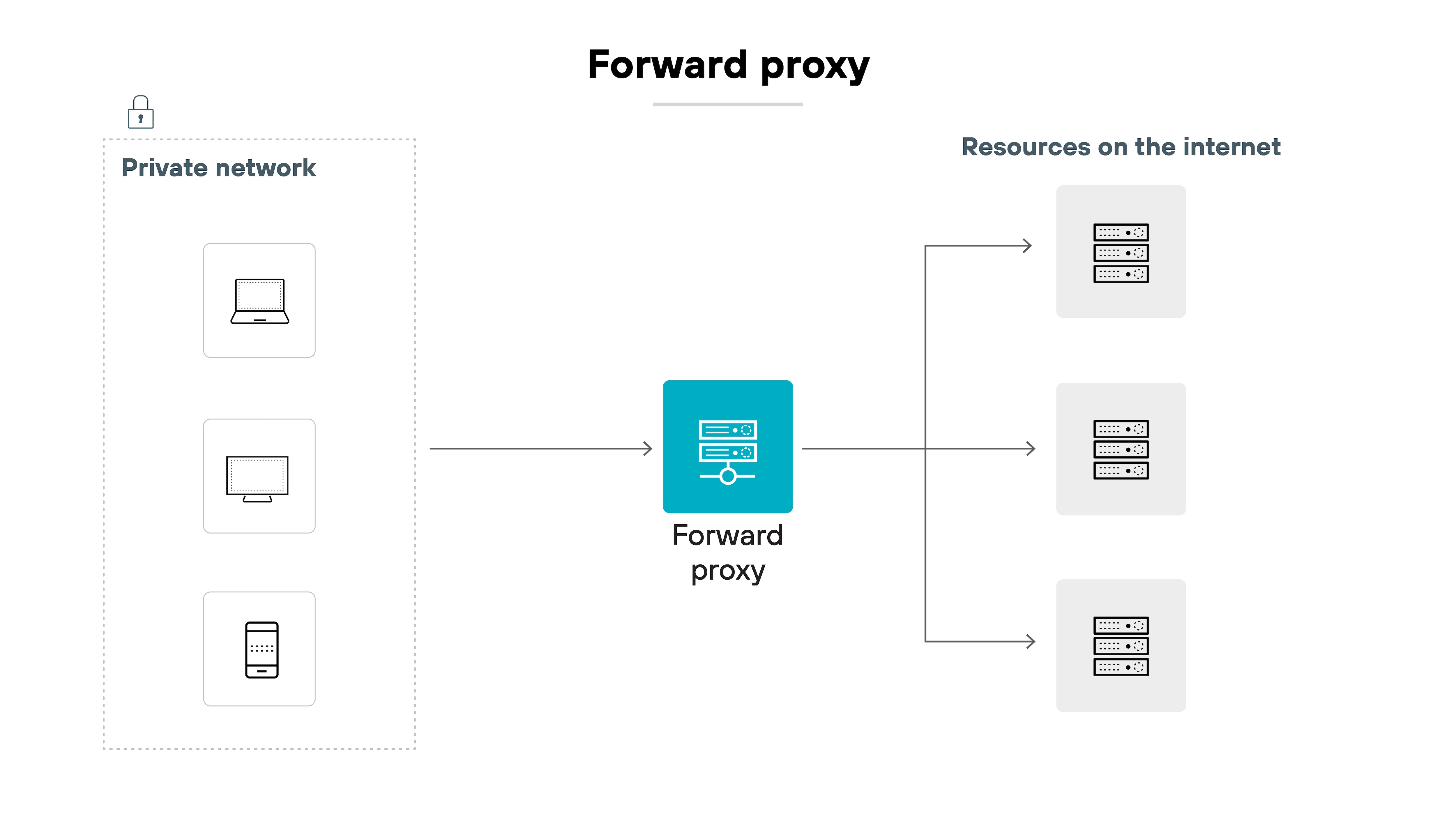 Architecture diagram titled 'Forward proxy.' On the left, a dotted box labeled 'Private network' contains three vertically stacked device icons: a laptop, a desktop, and a mobile phone. A right-facing arrow leads from the private network to a central server icon labeled 'Forward proxy.' From the forward proxy, three arrows branch out to the right, each pointing to a separate server icon. These icons are grouped under the label 'Resources on the internet,' indicating that the proxy forwards traffic from internal devices to external web resources. Architecture diagram titled 'Forward proxy.' On the left, a dotted box labeled 'Private network' contains three vertically stacked device icons: a laptop, a desktop, and a mobile phone. A right-facing arrow leads from the private network to a central server icon labeled 'Forward proxy.' From the forward proxy, three arrows branch out to the right, each pointing to a separate server icon. These icons are grouped under the label 'Resources on the internet,' indicating that the proxy forwards traffic from internal devices to external web resources.