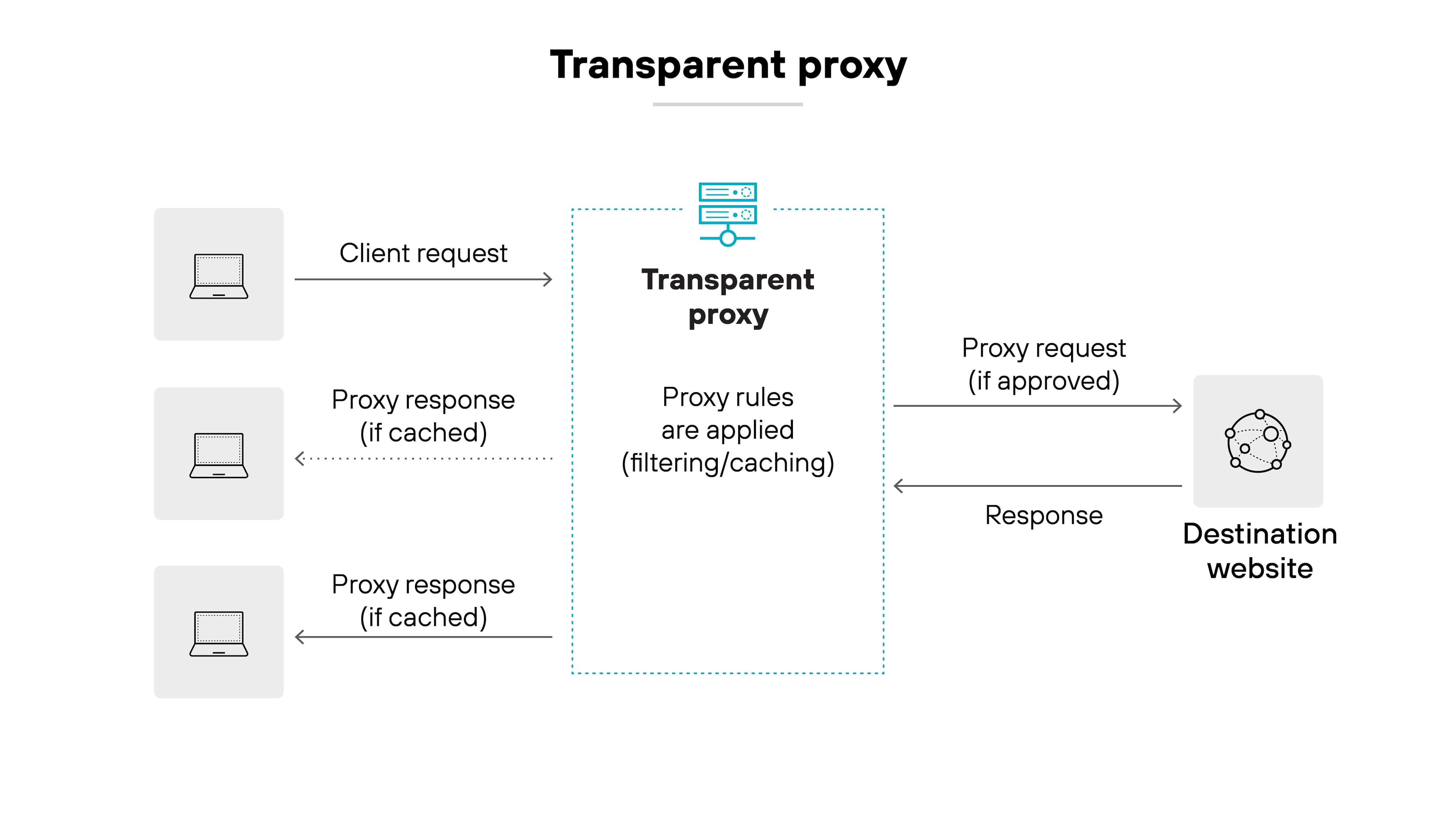 Architecture diagram titled 'Reverse proxy.' On the left, three vertically stacked icons representing a laptop, a desktop, and a mobile device are grouped under the label 'Clients on the internet.' Each device is connected with an arrow pointing to a central server icon labeled 'Reverse proxy.' On the right, a dotted box labeled 'Resources on a private network' contains three vertically stacked server icons, including one with a cylindrical database symbol in the middle. A single arrow runs from the private network resources to the reverse proxy, indicating that the proxy sits in front of internal resources and manages inbound requests from external clients. Architecture diagram titled 'Reverse proxy.' On the left, three vertically stacked icons representing a laptop, a desktop, and a mobile device are grouped under the label 'Clients on the internet.' Each device is connected with an arrow pointing to a central server icon labeled 'Reverse proxy.' On the right, a dotted box labeled 'Resources on a private network' contains three vertically stacked server icons, including one with a cylindrical database symbol in the middle. A single arrow runs from the private network resources to the reverse proxy, indicating that the proxy sits in front of internal resources and manages inbound requests from external clients.