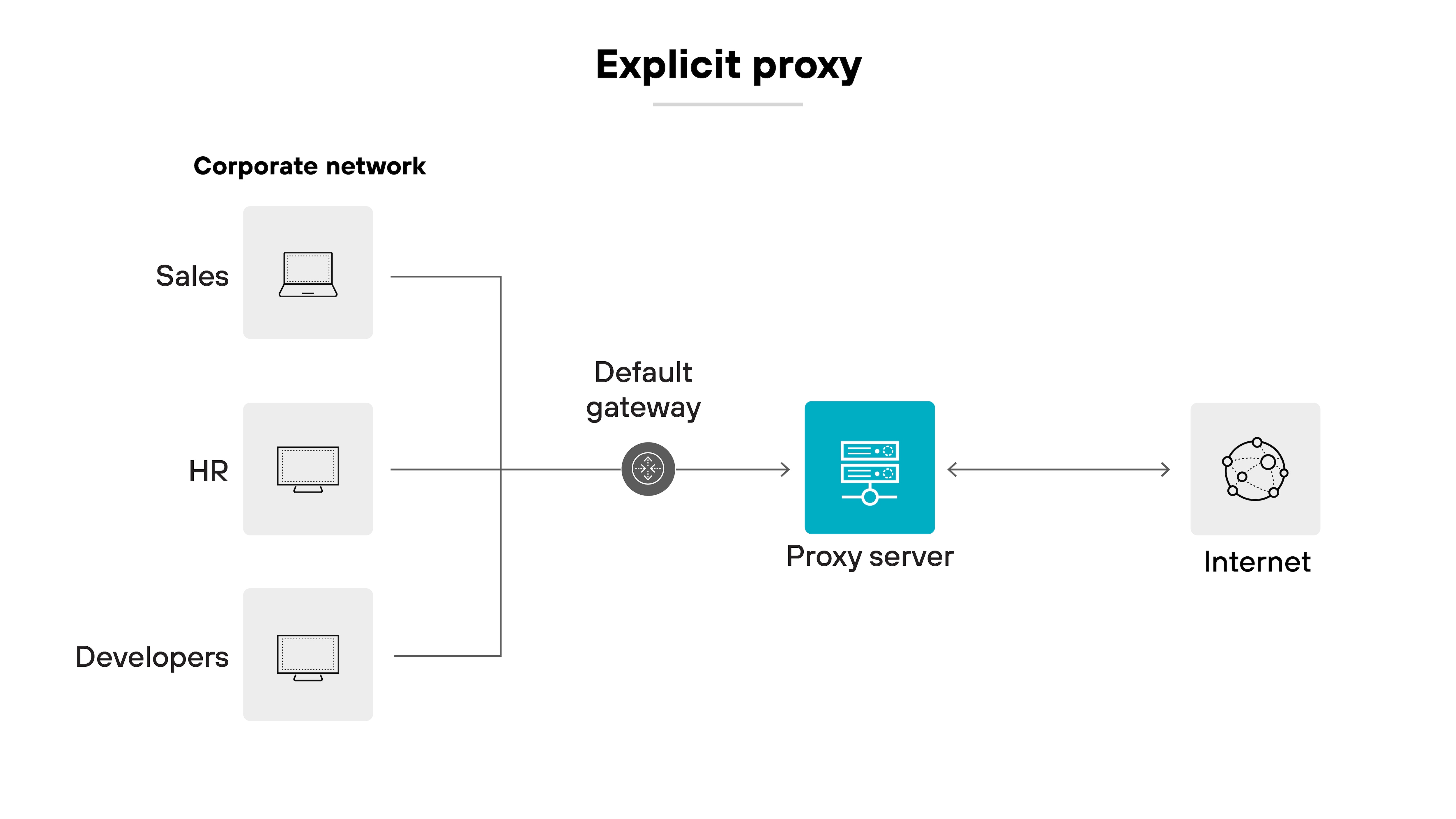 The image is a labeled diagram titled 'Explicit proxy.' On the left, three device icons are labeled 'Sales,' 'HR,' and 'Developers' under a section marked 'Corporate network.' Each device points to a shared circular icon labeled 'Default gateway,' which is connected by an arrow to a central server icon labeled 'Proxy server.' From the proxy server, a right-facing arrow leads to a globe icon labeled 'Internet,' and a return arrow points back to the proxy server. The diagram shows that network traffic from different departments is directed through a default gateway to a designated proxy server before reaching the internet. The image is a labeled diagram titled 'Explicit proxy.' On the left, three device icons are labeled 'Sales,' 'HR,' and 'Developers' under a section marked 'Corporate network.' Each device points to a shared circular icon labeled 'Default gateway,' which is connected by an arrow to a central server icon labeled 'Proxy server.' From the proxy server, a right-facing arrow leads to a globe icon labeled 'Internet,' and a return arrow points back to the proxy server. The diagram shows that network traffic from different departments is directed through a default gateway to a designated proxy server before reaching the internet.