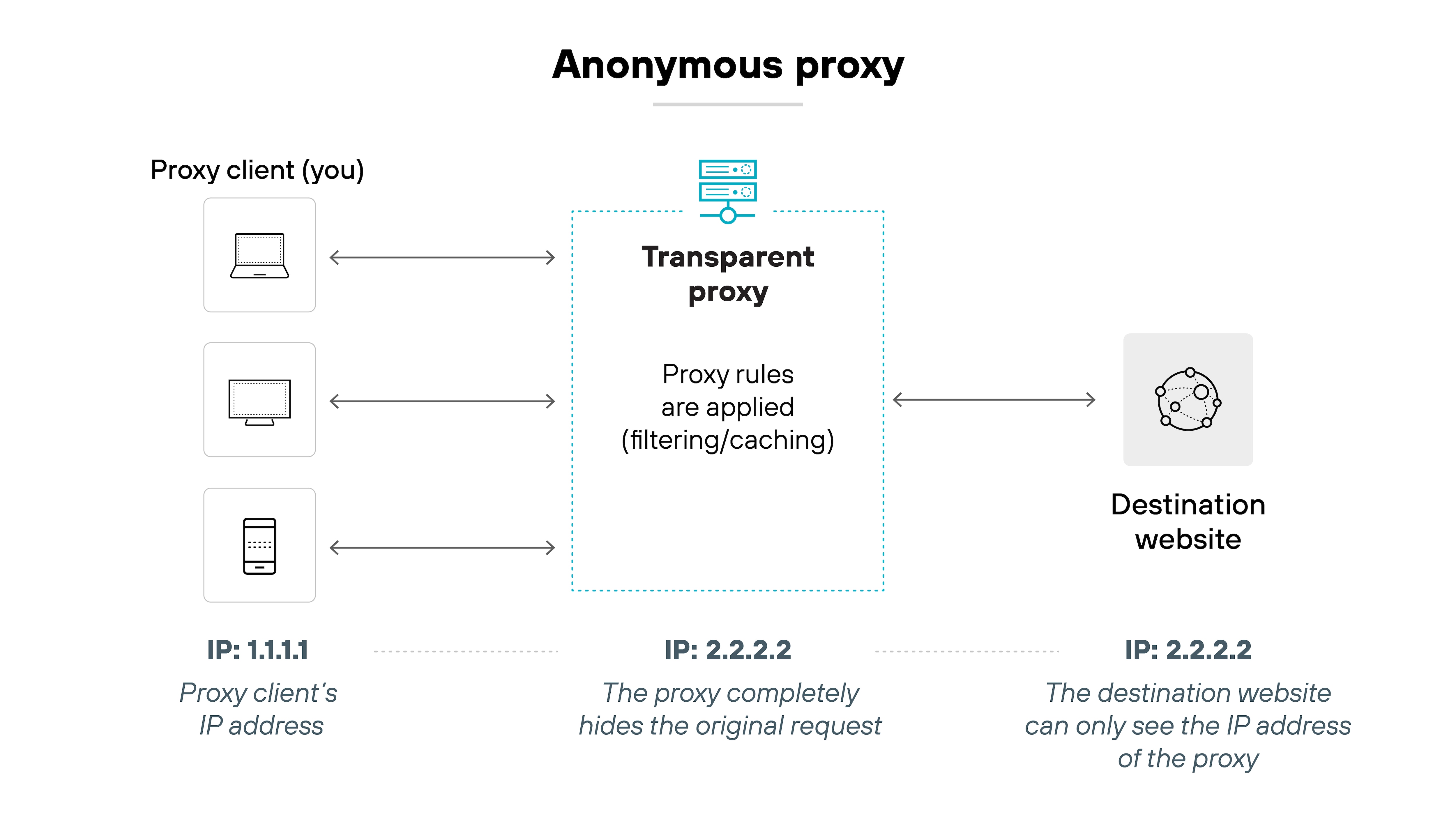 Architecture diagram titled 'Anonymous proxy.' On the left, three vertically stacked device icons labeled 'Proxy client (you)' include a laptop, a desktop, and a mobile device. Each is connected by an arrow to a central box labeled 'Transparent proxy,' which includes the note 'Proxy rules are applied (filtering/caching).' An arrow extends from the transparent proxy to a globe icon labeled 'Destination website.' Below the devices is the IP label 'IP: 1.1.1.1' with the description 'Proxy client’s IP address.' Below the proxy is the label 'IP: 2.2.2.2' with the description 'The proxy completely hides the original request.' Below the destination website is the same IP label 'IP: 2.2.2.2' with the description 'The destination website can only see the IP address of the proxy.' The diagram shows that the proxy masks the original client’s IP address and only reveals its own IP to the destination website. Architecture diagram titled 'Anonymous proxy.' On the left, three vertically stacked device icons labeled 'Proxy client (you)' include a laptop, a desktop, and a mobile device. Each is connected by an arrow to a central box labeled 'Transparent proxy,' which includes the note 'Proxy rules are applied (filtering/caching).' An arrow extends from the transparent proxy to a globe icon labeled 'Destination website.' Below the devices is the IP label 'IP: 1.1.1.1' with the description 'Proxy client’s IP address.' Below the proxy is the label 'IP: 2.2.2.2' with the description 'The proxy completely hides the original request.' Below the destination website is the same IP label 'IP: 2.2.2.2' with the description 'The destination website can only see the IP address of the proxy.' The diagram shows that the proxy masks the original client’s IP address and only reveals its own IP to the destination website.