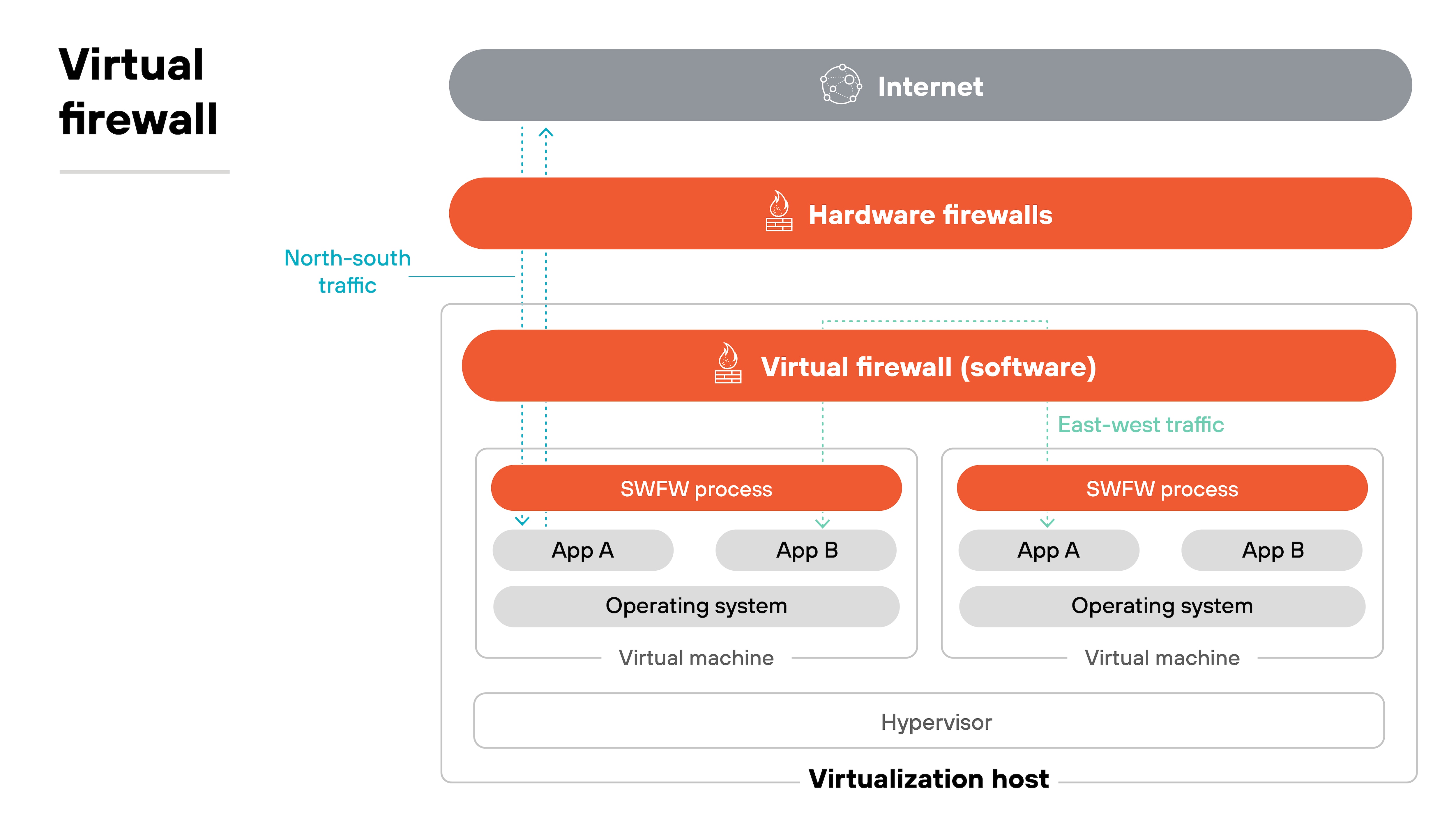 Diagram titled 'Virtual firewall.' At the top, a dark gray bar labeled 'Internet' connects downward to a red bar labeled 'Hardware firewalls.' Below that, another red bar labeled 'Virtual firewall (software)' spans across two sections. Inside this section, two orange rectangles labeled 'SWFW process' sit above pairs of gray ovals marked 'App A' and 'App B,' which rest above a gray rectangle labeled 'Operating system.' These layers are contained within two stacked boxes labeled 'Virtual machine,' sitting on a white base labeled 'Hypervisor.' The entire structure is titled 'Virtualization host.' Blue arrows and labels indicate 'North-south traffic' vertically and 'East-west traffic' horizontally.