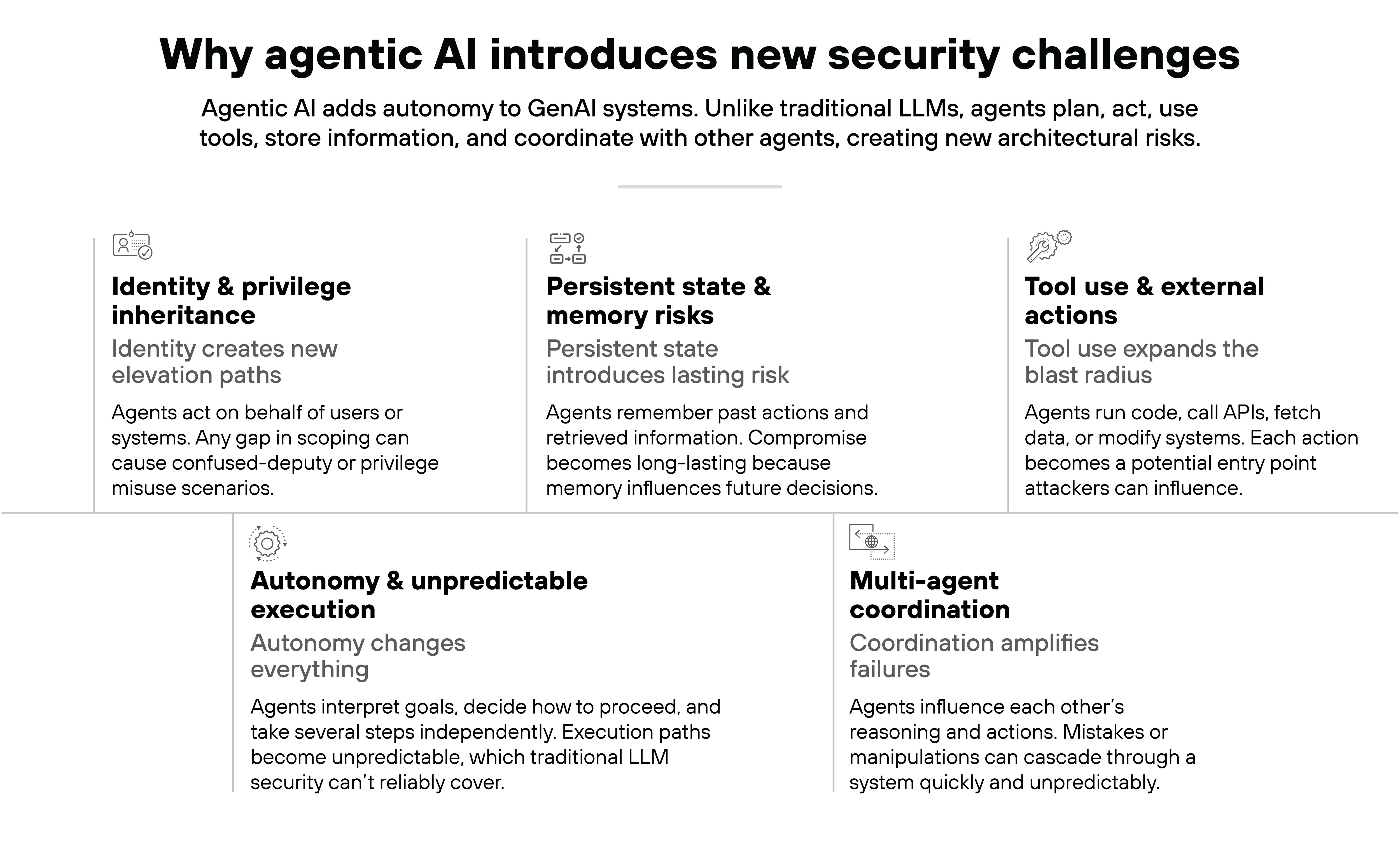 Chart titled 'Why agentic AI introduces new security challenges' showing six labeled security concerns associated with agentic AI. Each box contains a heading, short description, and icon. Top row contains three boxes: 'Identity & privilege inheritance' with a user icon and text explaining agents act on behalf of others, creating new elevation paths; 'Persistent state & memory risks' with a document icon and text explaining that stored memory makes compromises more lasting; and 'Tool use & external actions' with a wrench icon and text stating each action or tool use becomes a potential attack entry point. Bottom row contains three boxes: 'Autonomy & unpredictable execution' with a compass icon and text stating agents act independently and unpredictably; 'Multi-agent coordination' with a network icon and text explaining agents influence each other's decisions, creating cascading failures; and an unlabeled white space completing the grid layout. All elements are displayed in a clean black-on-white layout with bold titles and light body text.