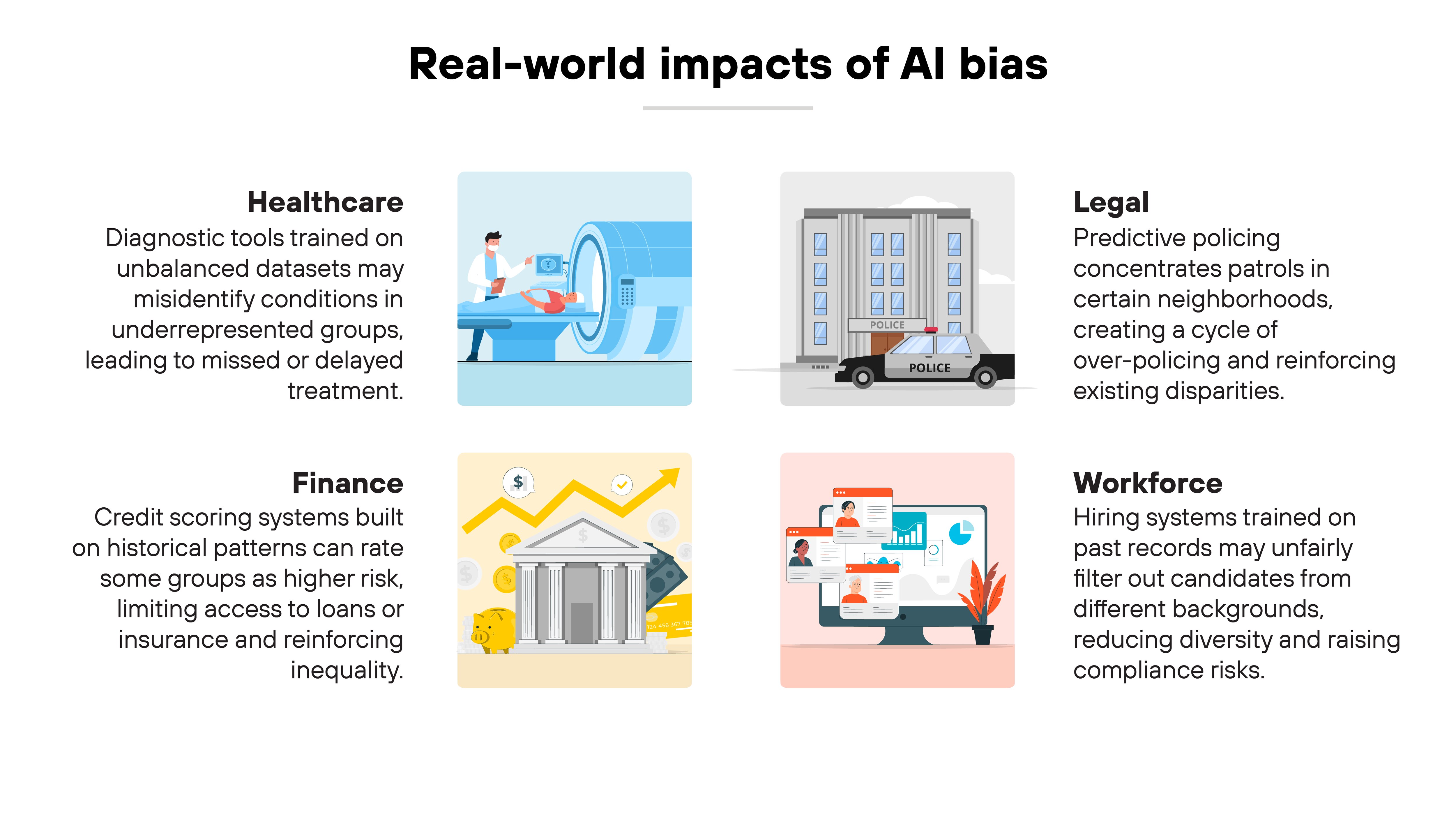 Infographic titled 'Real-world impacts of AI bias' showing four illustrated sections labeled Healthcare, Finance, Legal, and Workforce. The Healthcare section includes an image of a doctor operating a CT scanner and text stating 'Diagnostic tools trained on unbalanced datasets may misidentify conditions in underrepresented groups, leading to missed or delayed treatment.' The Finance section shows a bank building with text stating 'Credit scoring systems built on historical patterns can rate some groups as higher risk, limiting access to loans or insurance and reinforcing inequality.' The Legal section depicts a police car in front of a courthouse with text stating 'Predictive policing concentrates patrols in certain neighborhoods, creating a cycle of over-policing and reinforcing existing disparities.' The Workforce section features people reviewing resumes with text stating 'Hiring systems trained on past records may unfairly filter out candidates from different backgrounds, reducing diversity and raising compliance risks.'