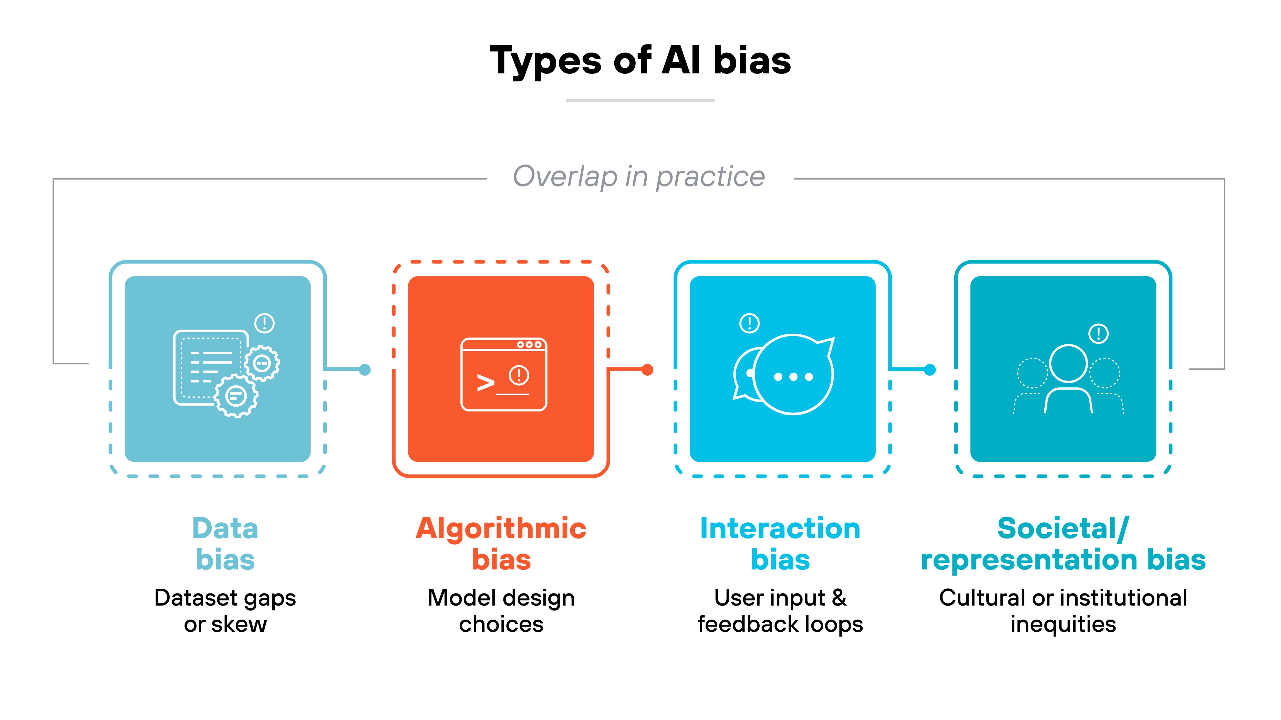 Chart titled 'Types of AI bias' showing four labeled boxes connected in a horizontal sequence with the phrase 'Overlap in practice' above them. Each box contains an icon and short description. The first box, in light blue, is labeled 'Data bias' with the note 'Dataset gaps or skew.' The second box, in orange, is labeled 'Algorithmic bias' with the note 'Model design choices.' The third box, in medium blue, is labeled 'Interaction bias' with the note 'User input & feedback loops.' The fourth box, in dark blue, is labeled 'Societal/representation bias' with the note 'Cultural or institutional inequities.'