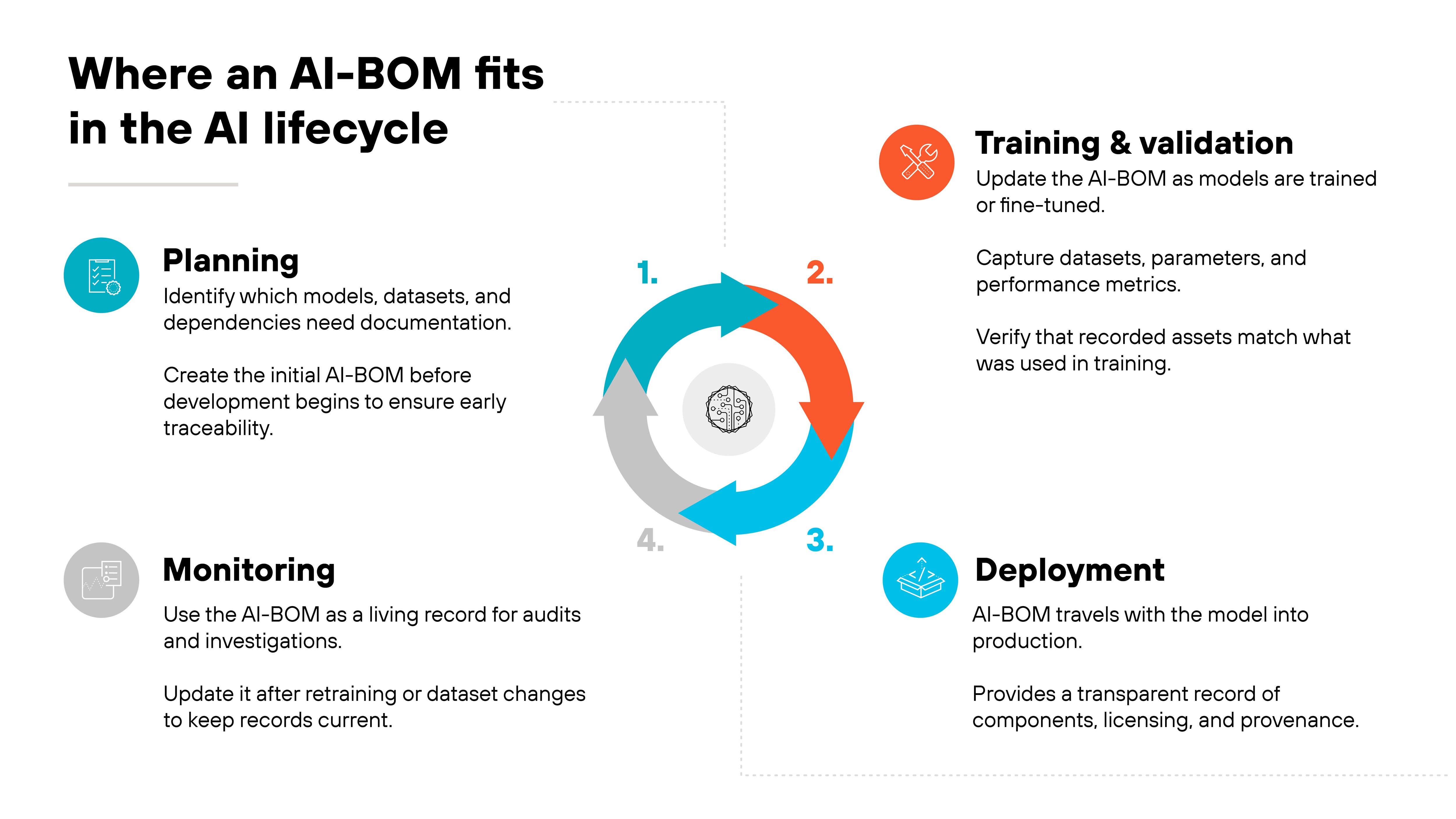 Process diagram titled 'Where an AI-BOM fits in the AI lifecycle' is divided into four labeled sections arranged around a central circular arrow graphic numbered 1 through 4. The top-left section, labeled 'Planning' with a blue icon, includes text stating to identify which models, datasets, and dependencies need documentation and create the initial AI-BOM before development begins. The top-right section, labeled 'Training & validation' with an orange icon, includes text about updating the AI-BOM as models are trained or fine-tuned, capturing datasets, parameters, and performance metrics, and verifying that recorded assets match what was used in training. The bottom-right section, labeled 'Deployment' with a teal icon, contains text saying the AI-BOM travels with the model into production and provides a transparent record of components, licensing, and provenance. The bottom-left section, labeled 'Monitoring' with a gray icon, includes text about using the AI-BOM as a living record for audits and investigations and updating it after retraining or dataset changes. The central illustration shows a circular sequence of four arrows colored blue, orange, teal, and gray corresponding to the four lifecycle stages.