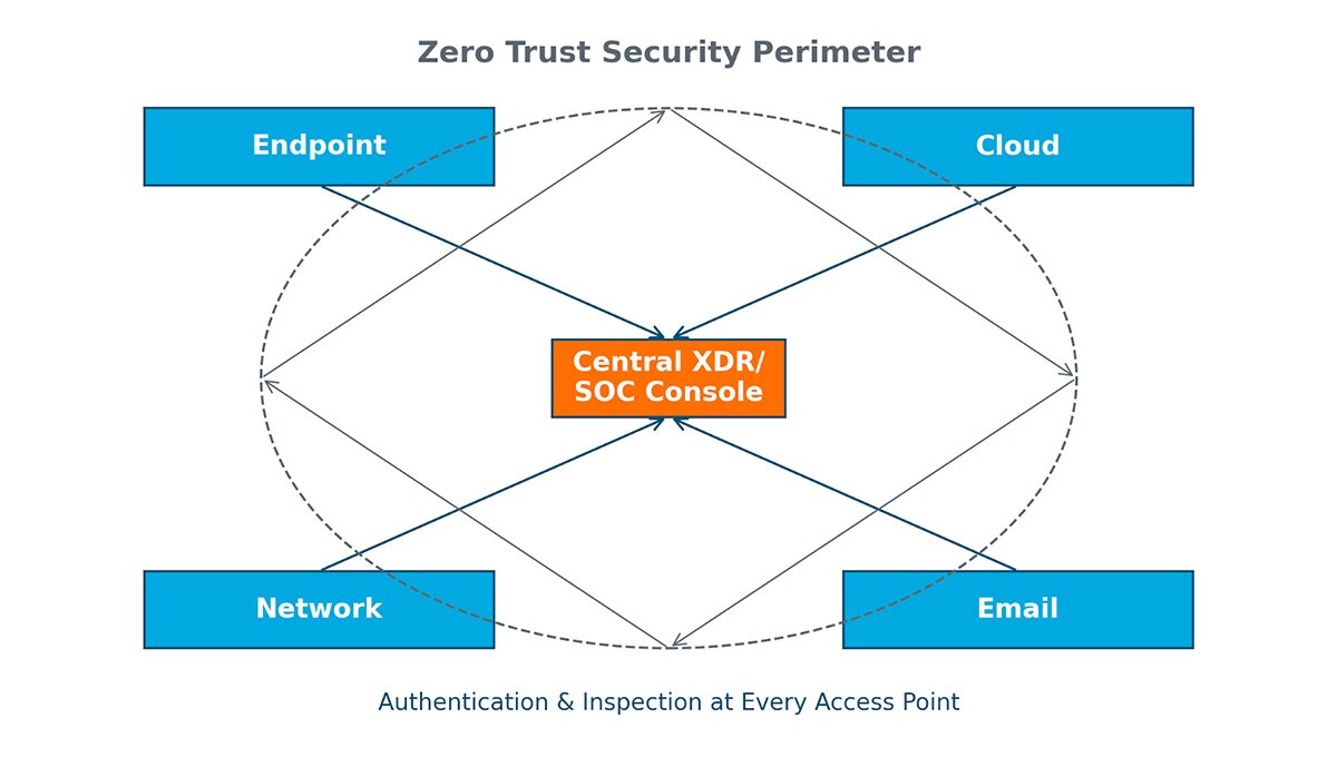 Integrated Security Platform with Zero Trusts Endpoint Security Integrated Security Platform with Zero Trusts Endpoint Security