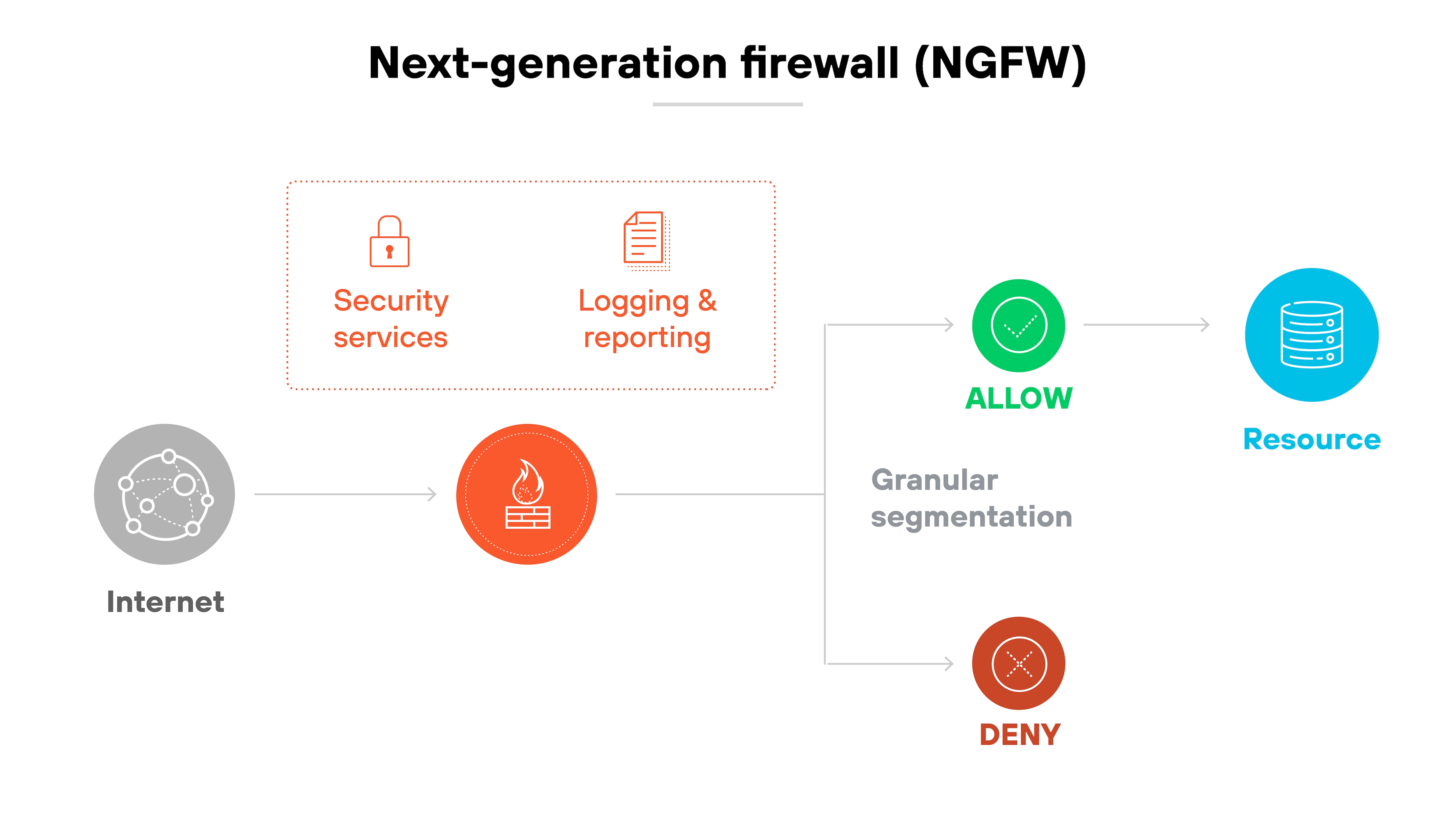 The architecture diagram titled 'Next-generation firewall (NGFW)' illustrates network traffic flow from the internet to internal resources. An arrow leads from a globe icon labeled 'Internet' to an icon representing a firewall. Above the firewall are two labeled boxes: 'Security services' and 'Logging & reporting.' From the firewall, a path labeled 'Granular segmentation' branches into two outcomes. One branch leads to a green check icon labeled 'ALLOW,' which points to a blue cylinder icon labeled 'Resource.' The other branch leads to a red X icon labeled 'DENY,' indicating blocked access.