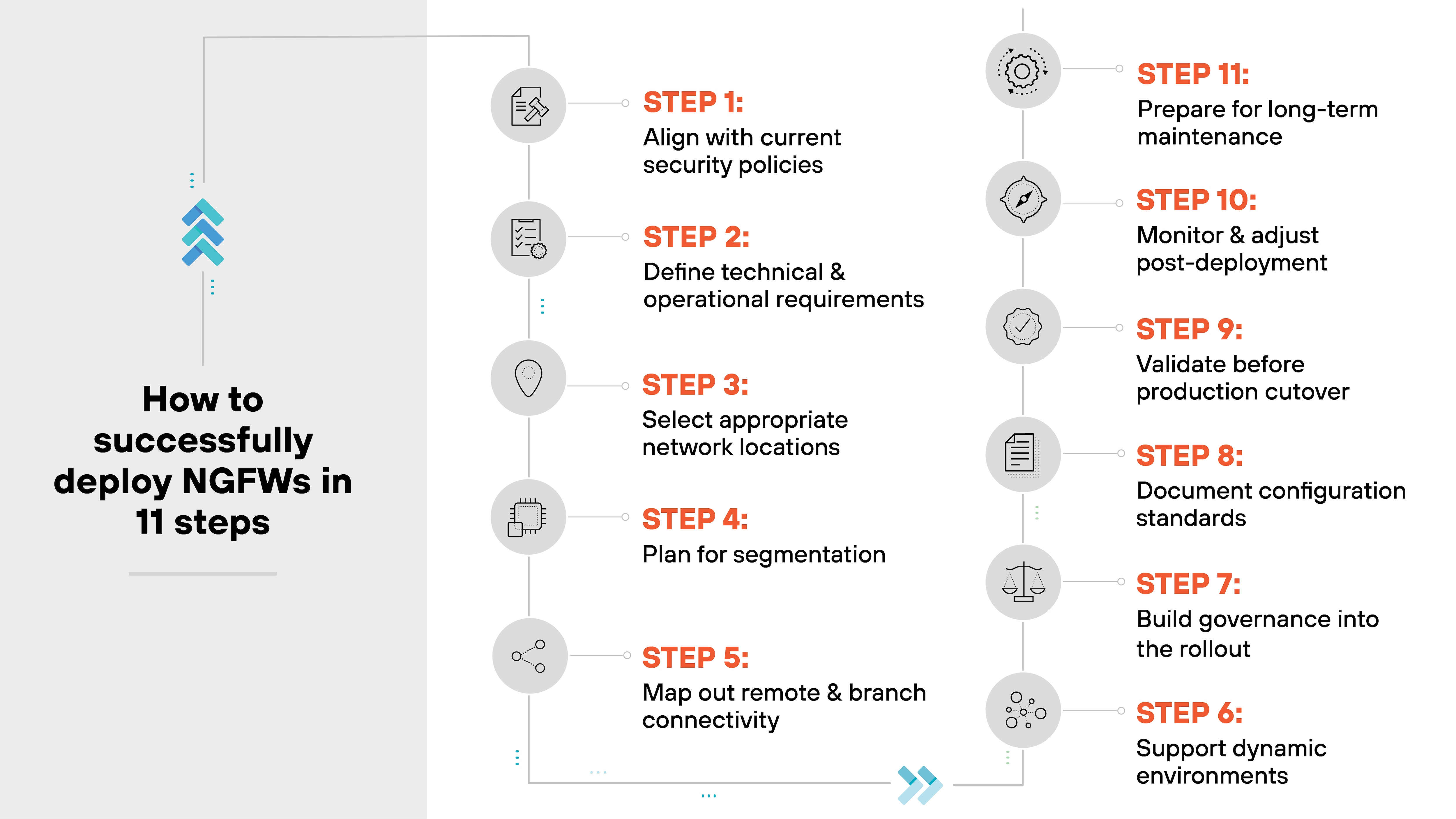 The image presents a vertical step-by-step diagram titled 'How to successfully deploy NGFWs in 11 steps.' It lists each step in numerical order with corresponding icons and labels. The steps are: Step 1: Align with current security policies, Step 2: Define technical and operational requirements, Step 3: Select appropriate network locations, Step 4: Plan for segmentation, Step 5: Map out remote and branch connectivity, Step 6: Support dynamic environments, Step 7: Build governance into the rollout, Step 8: Document configuration standards, Step 9: Validate before production cutover, Step 10: Monitor and adjust post-deployment, and Step 11: Prepare for long-term maintenance. The layout flows from top to bottom in two columns with a directional arrow path connecting each step. The steps alternate in gray and orange text with matching icons representing each task.