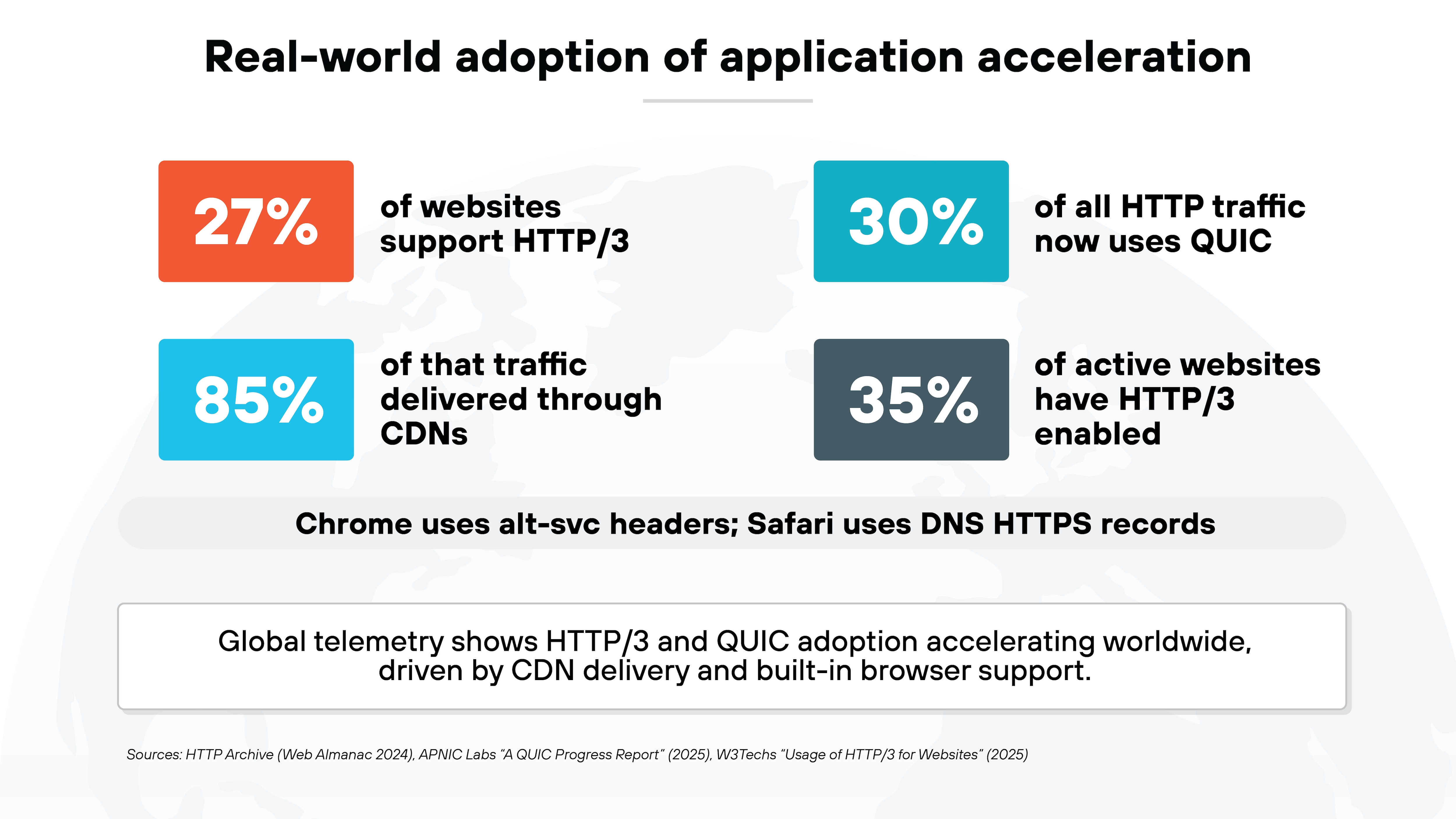 An infographic titled Real-world adoption of application acceleration presents four large statistics over a faint world map background. It states that 27 percent of websites support HTTP/3, 30 percent of all HTTP traffic now uses QUIC, 85 percent of that traffic is delivered through CDNs, and 35 percent of active websites have HTTP/3 enabled. A callout notes that Chrome uses alt-svc headers while Safari uses DNS HTTPS records. A summary box explains that global telemetry shows HTTP/3 and QUIC adoption accelerating worldwide, driven by CDN delivery and built-in browser support, with sources listed from HTTP Archive, APNIC Labs, and W3Techs.