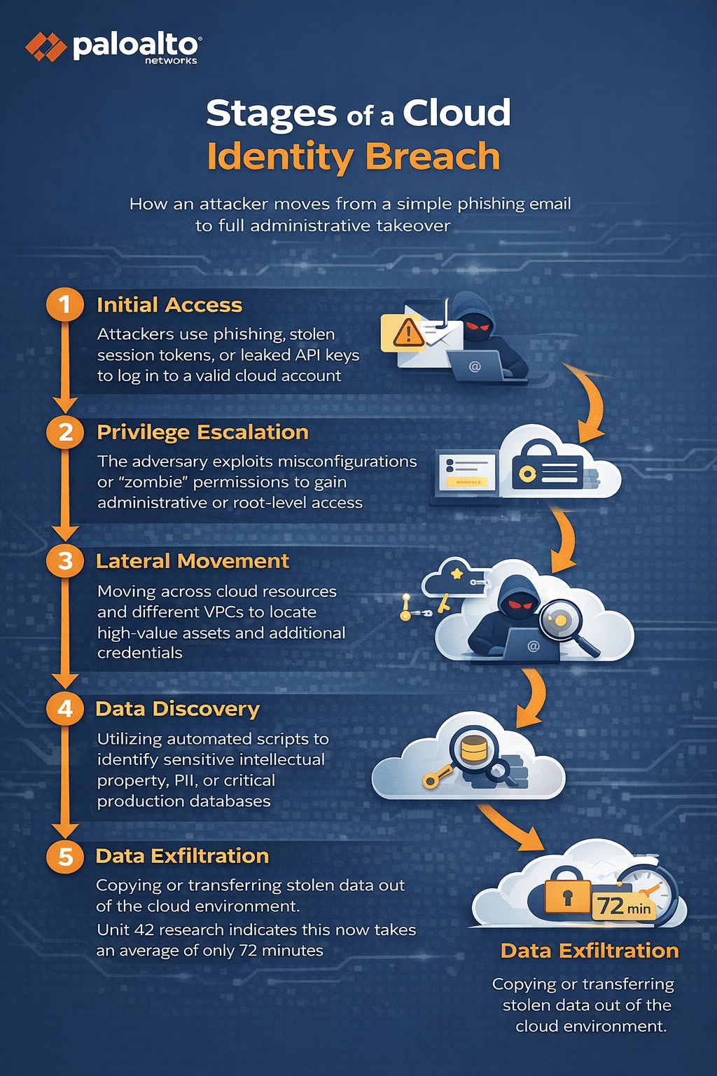 Palo Alto Networks–branded infographic titled “Stages of a Cloud Identity Breach” showing a five-step attack path—1) Initial Access (phishing, stolen session tokens, leaked API keys), 2) Privilege Escalation (misconfigurations or “zombie” permissions to admin/root), 3) Lateral Movement (across cloud resources and VPCs to find high-value assets and credentials), 4) Data Discovery (automated scripts locating IP, PII, and production databases), and 5) Data Exfiltration (copying data out of the cloud, highlighted as ~72 minutes)—with icons and orange arrows guiding the sequence.