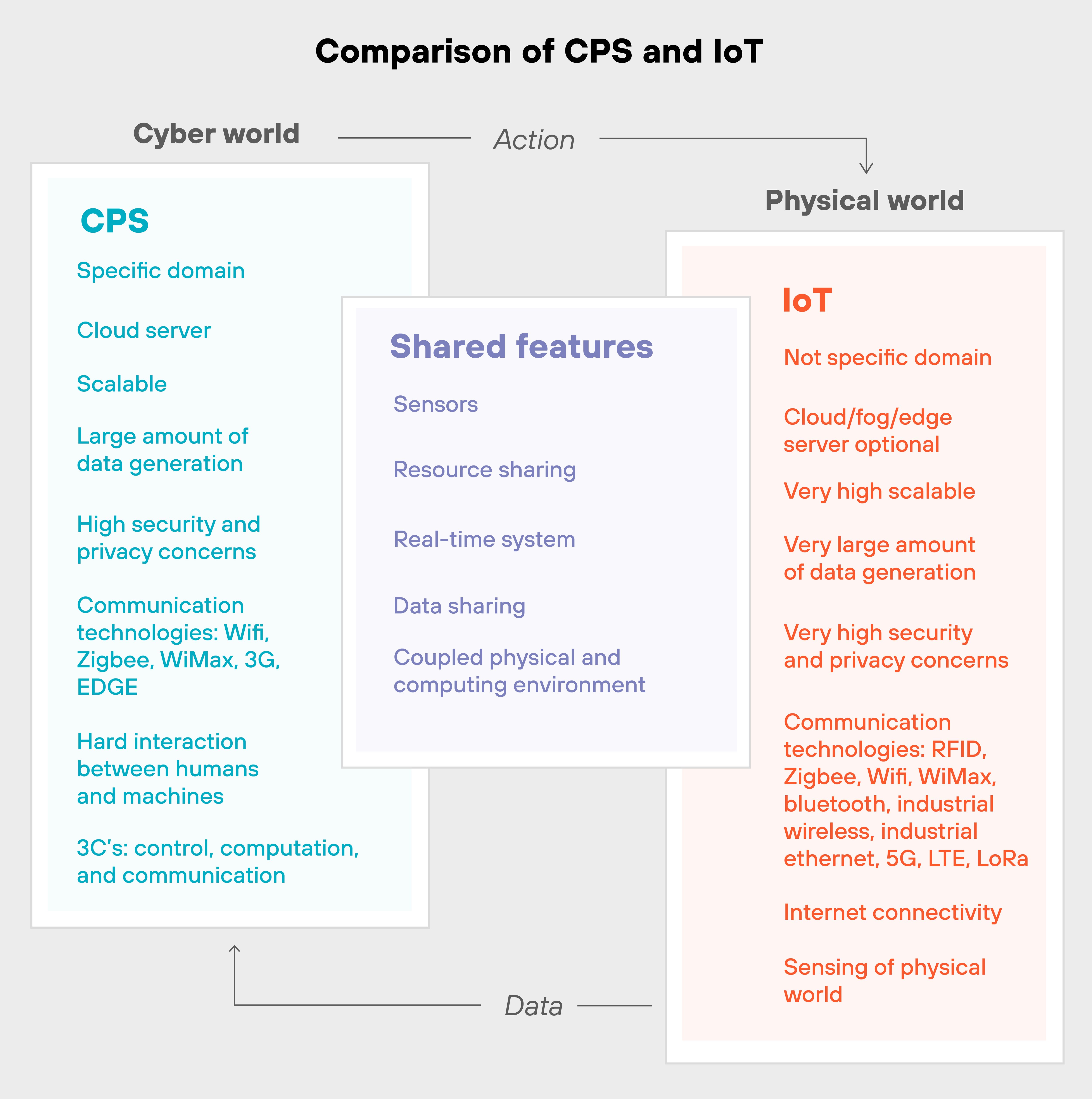 Comparison between CPS (Cyber-Physical Systems) and IoT (Internet of Things). On the left, CPS features include a specific domain, cloud server use, scalability, large data generation, high security and privacy concerns, and communication technologies like WiFi and Zigbee. On the right, IoT is described as not domain-specific, with optional cloud or edge servers, very high scalability, and large data generation, along with similar communication technologies. In the center, shared features include sensors, resource sharing, real-time systems, data sharing, and a coupled physical and computing environment. The comparison spans from the cyber world to the physical world.