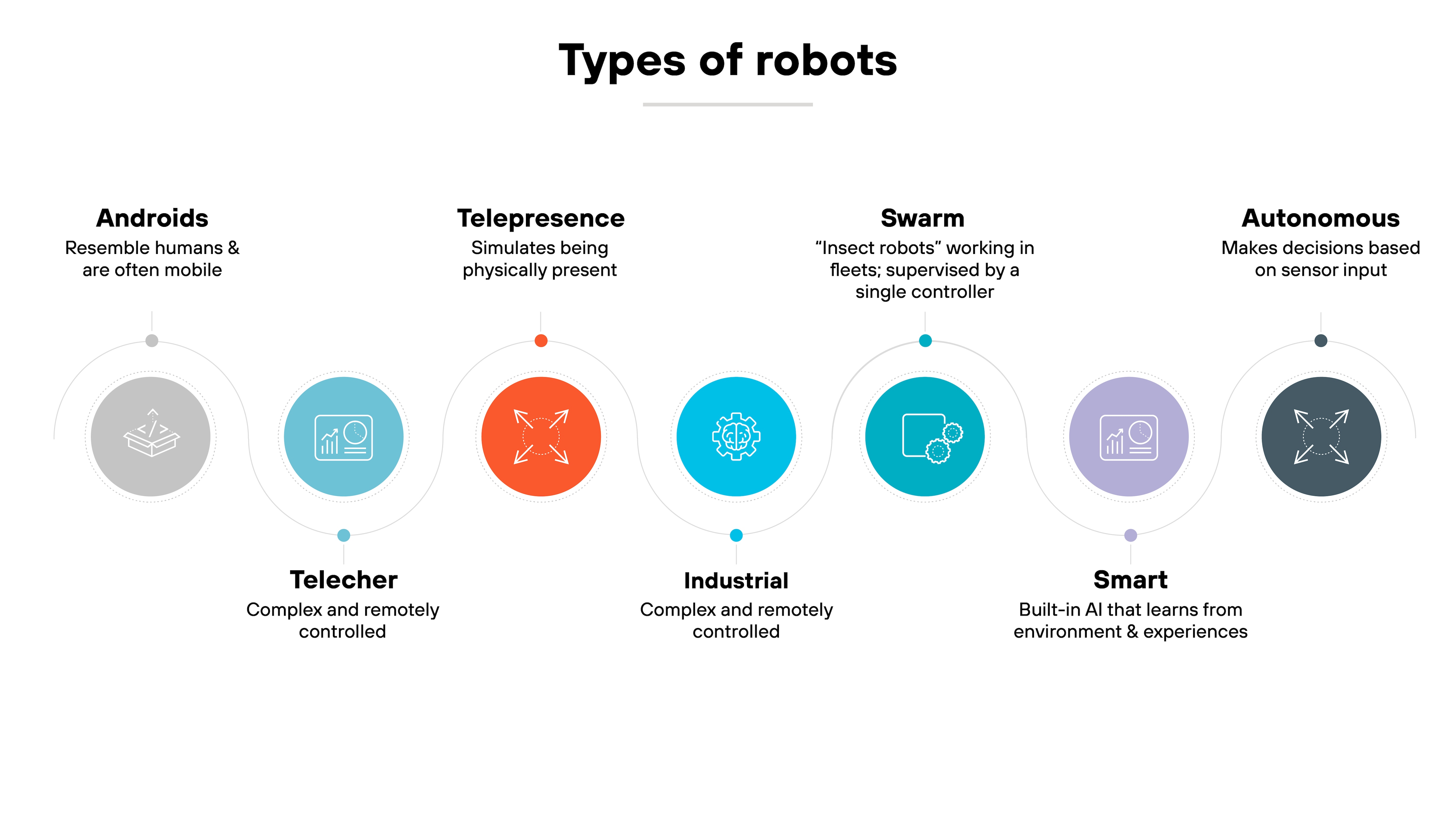 Diagram illustrating different types of robots. The central title Types of Robots connects icons representing various robot categories: Androids, which resemble humans and are often mobile Telepresence, which simulates physical presence; Swarm, involving insect robots working in fleets under a single controller Industrial, which are complex and remotely controlled; Smart, which feature built-in AI that learns from the environment and experiences and Autonomous, which make decisions based on sensor input. Each category is linked with circular icons to represent its function.