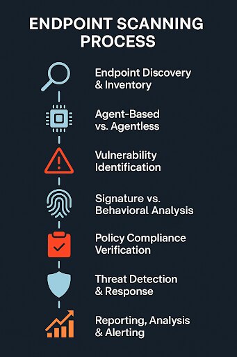 The Endpoint Scanning Process The Endpoint Scanning Process