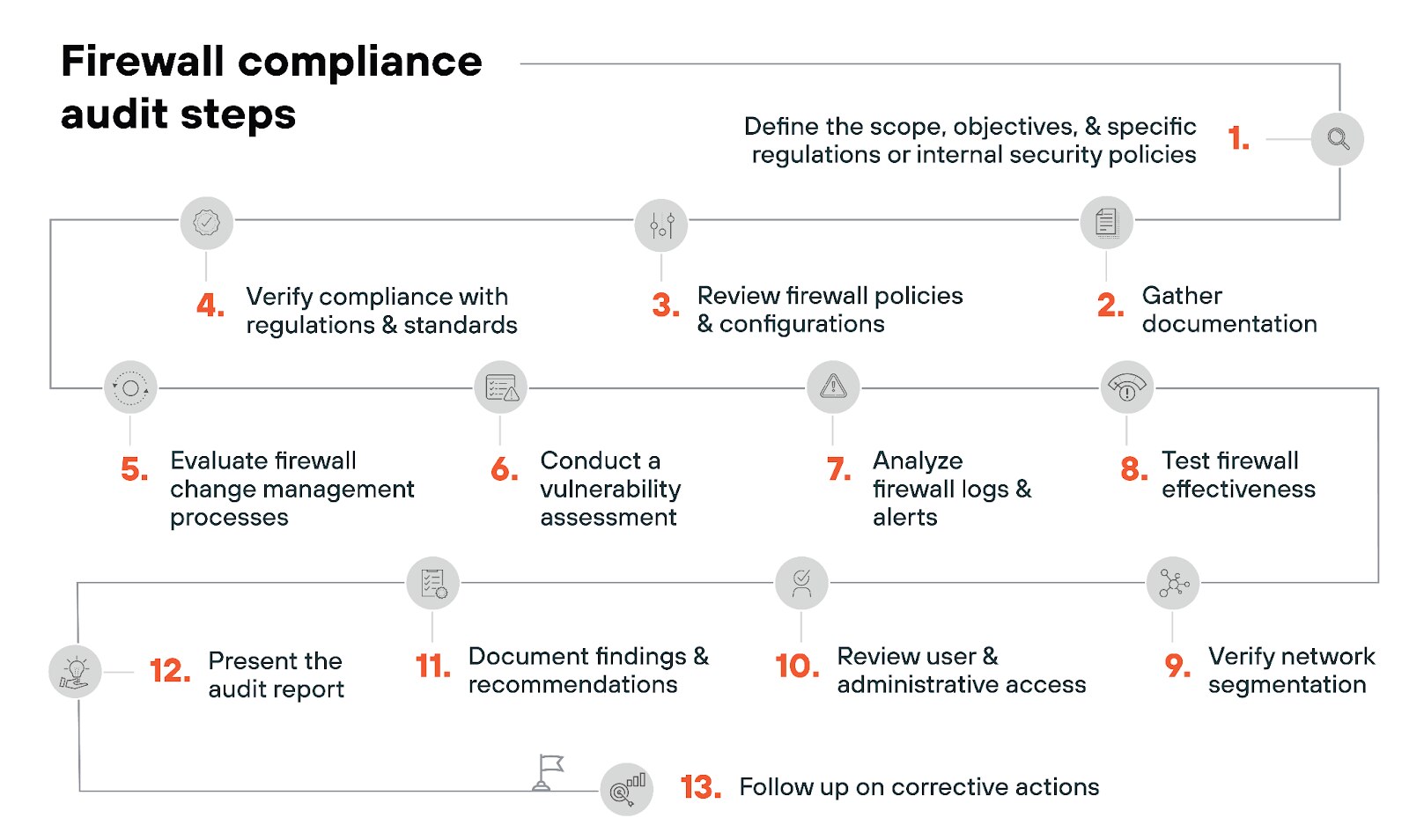 Firewall compliance audit steps