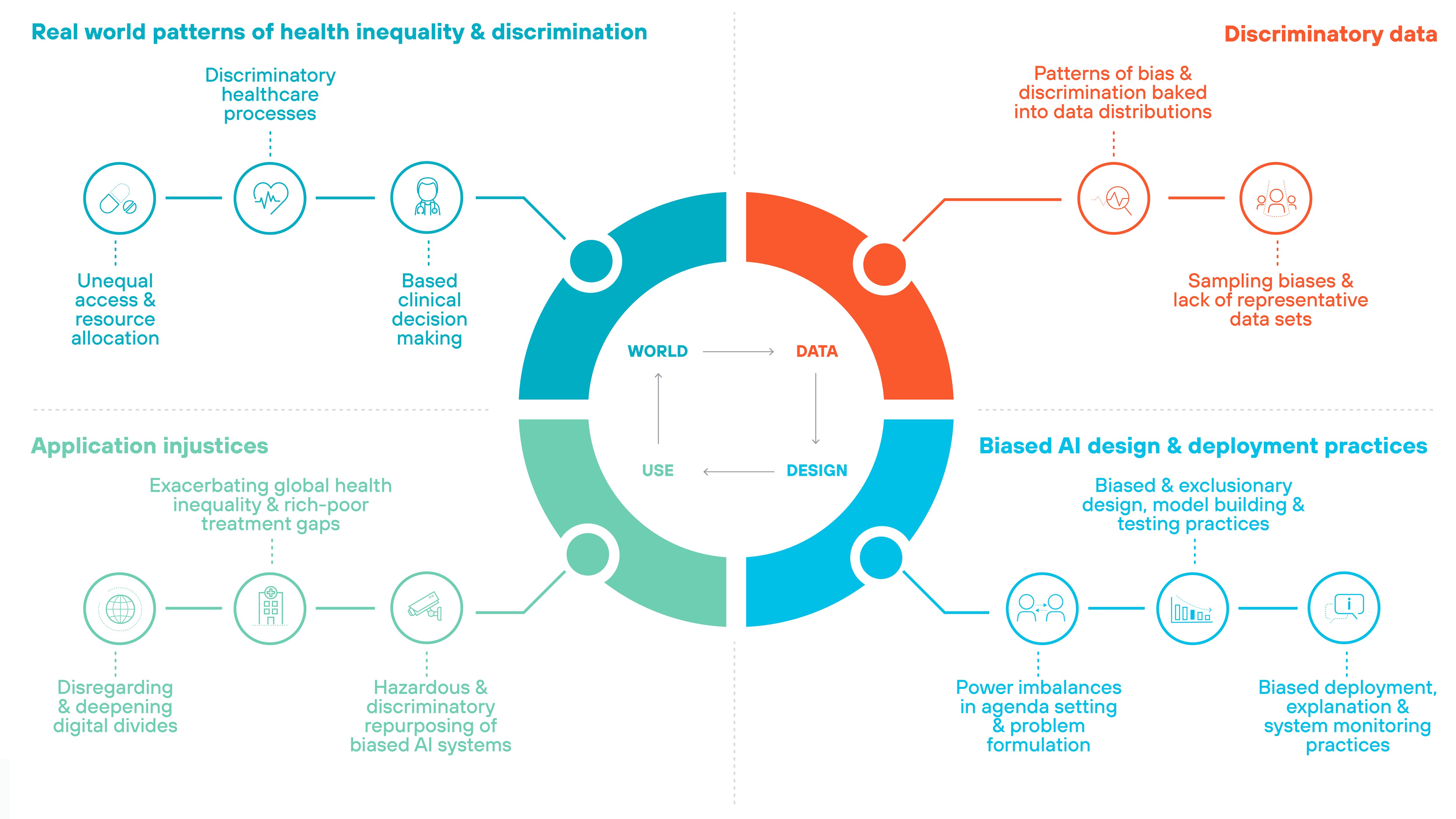 A circular framework divided into four quadrants, each representing a category of AI bias and inequality. The center of the diagram contains a circular structure labeled WORLD, DATA, DESIGN, USE, with arrows indicating their interconnection. The top left quadrant, shaded in blue, is titled Real world patterns of health inequality and discrimination and contains three subcategories: Discriminatory healthcare processes, Unequal access and resource allocation, and Biased clinical decision making, each represented by icons depicting healthcare, financial imbalance, and decision-making. The top right quadrant, shaded in red, is labeled Discriminatory data, featuring two key issues: Patterns of bias and discrimination baked into data distributions and Sampling biases and lack of representative datasets, with icons depicting data analysis and dataset sampling. The bottom right quadrant, shaded in blue, is titled Biased AI design and deployment practices, listing Biased and exclusionary design, model building and testing practices, Power imbalances in agenda setting and problem formulation, and Biased deployment, explanation and system monitoring practices, accompanied by icons representing system development and decision-making. The bottom left quadrant, shaded in green, is labeled Application injustices, containing Exacerbating global health inequality and rich-poor treatment gaps, Disregarding and deepening digital divides, and Hazardous and discriminatory repurposing of biased AI systems, with icons symbolizing digital access, societal disparity, and biased AI usage. The circular structure visually connects these issues, illustrating their impact across AI systems.